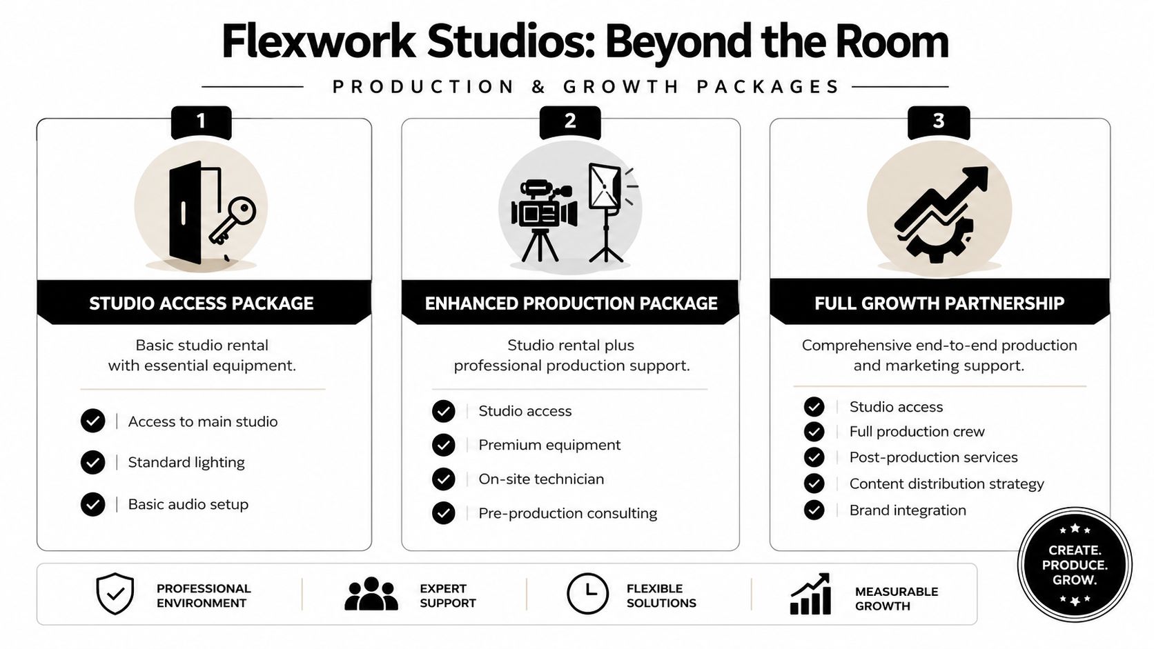 A marketing graphic outlining three tiered production and growth service packages offered by Flexwork Studios.