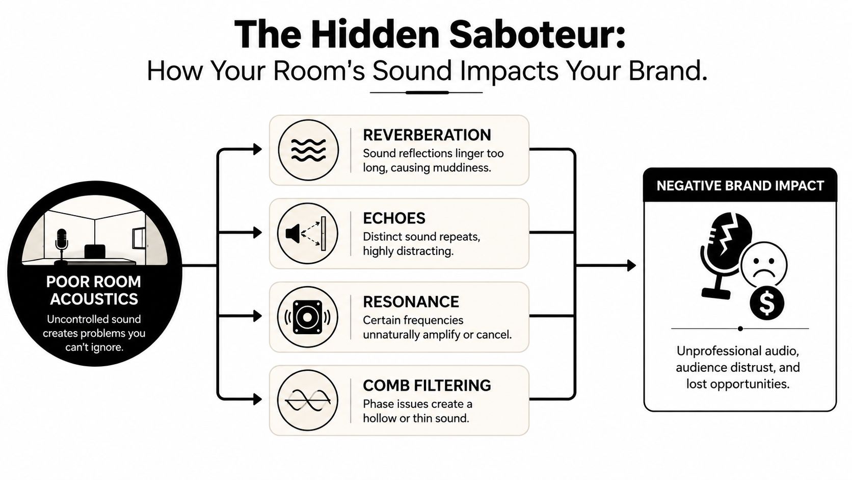 A diagram illustrating how poor room acoustics cause audio issues that lead to negative brand impact.