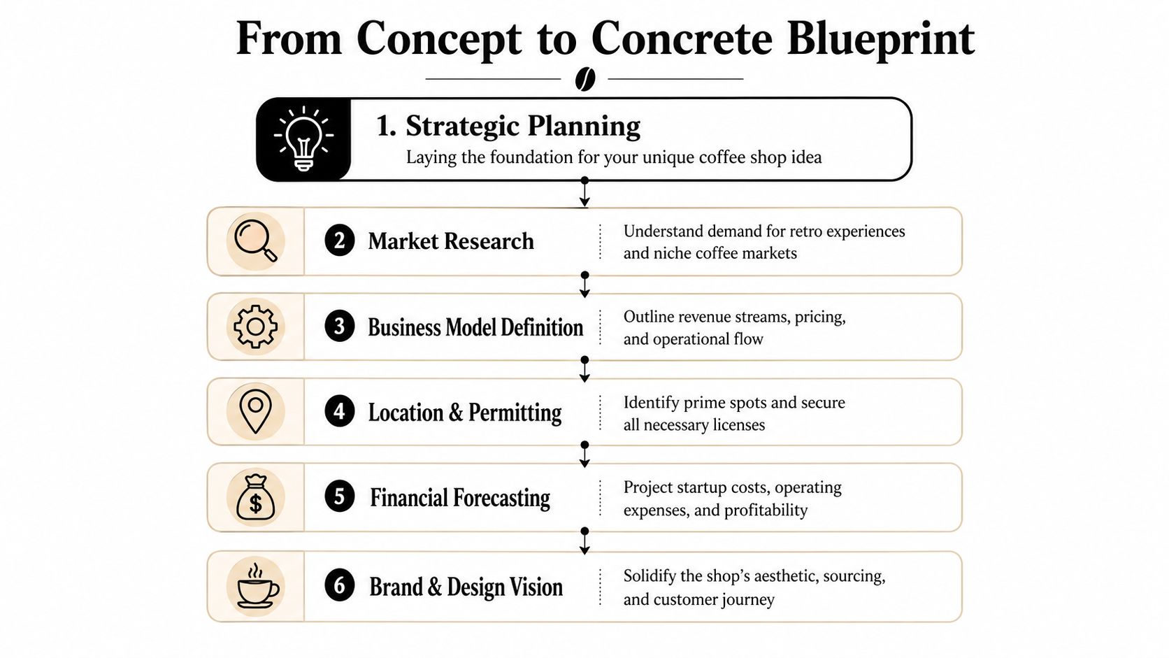 A structured blueprint infographic showing six sequential steps for planning and launching a new coffee shop business.