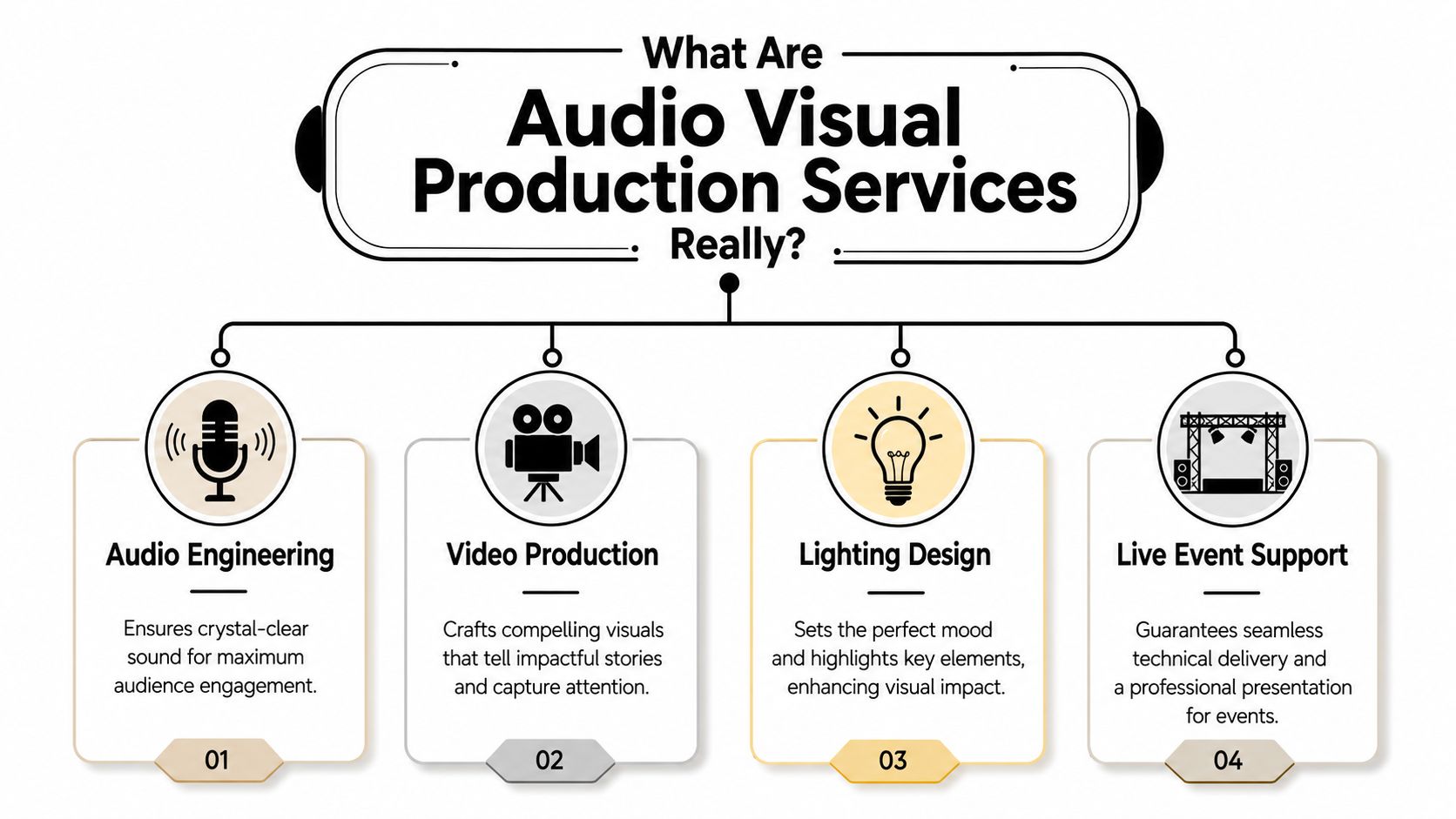 A diagram infographic explaining the key components of professional audio visual production services for events.