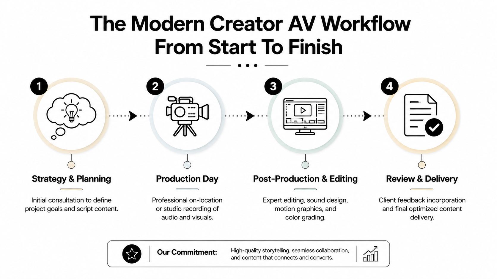 An infographic illustrating the four-step modern creator audio visual production workflow from strategy to delivery.