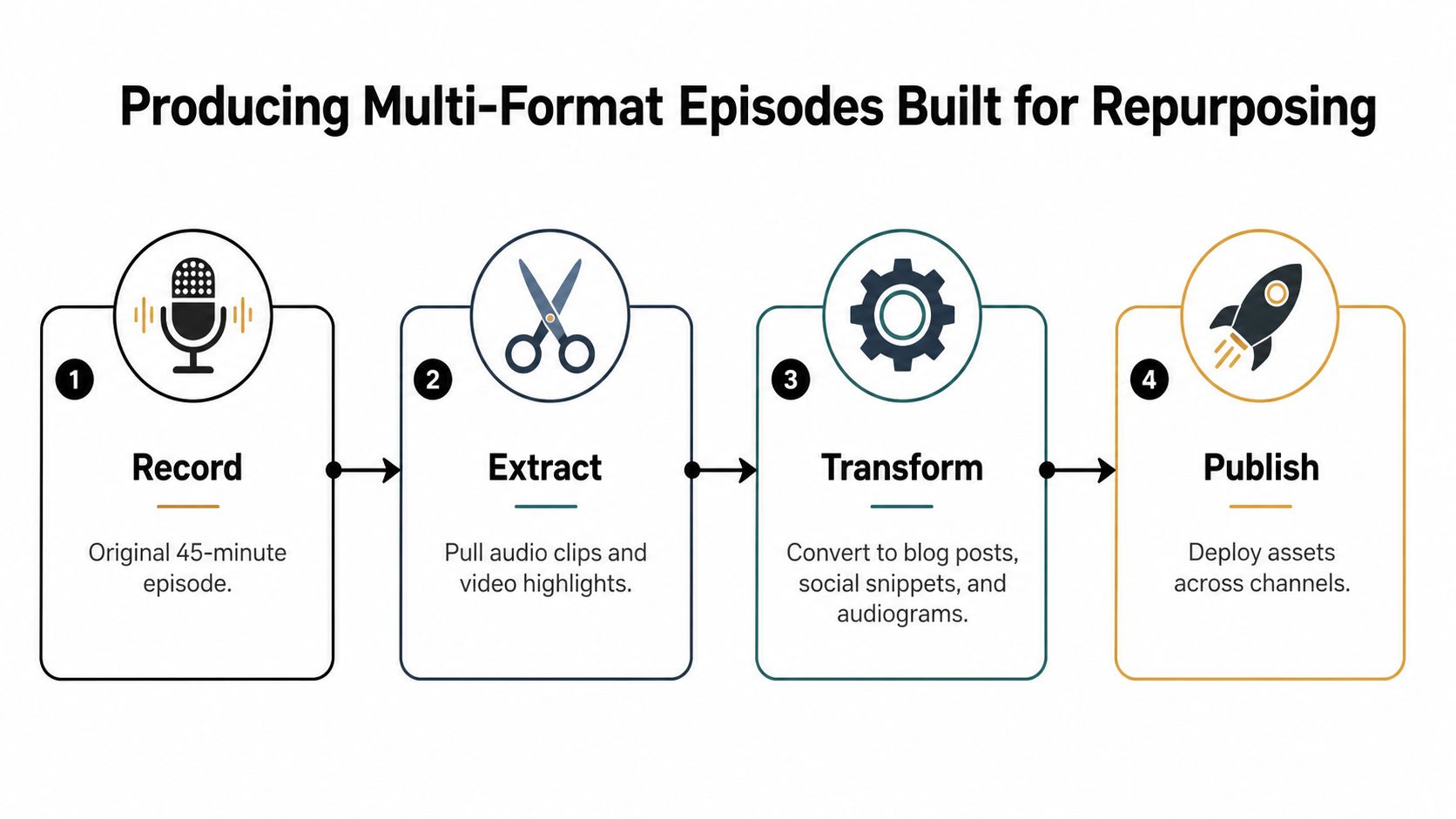 A four-step infographic illustrating the workflow for repurposing multi-format podcast episodes for content marketing.