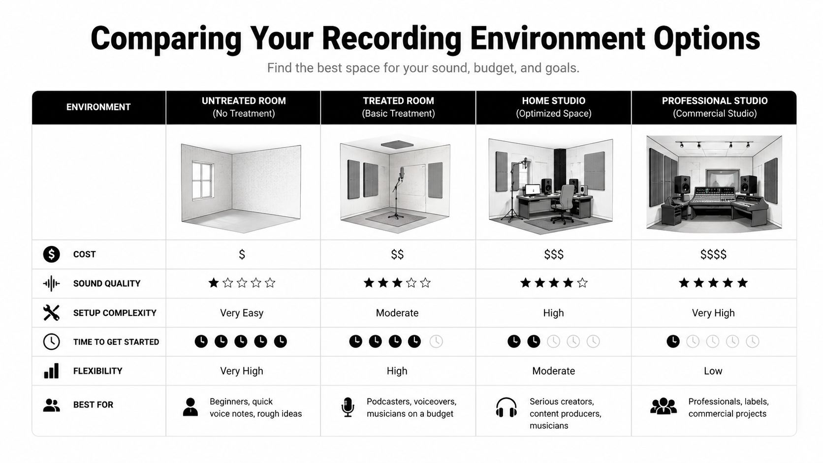 A comparison chart showing four recording environments ranging from an untreated room to a professional studio.