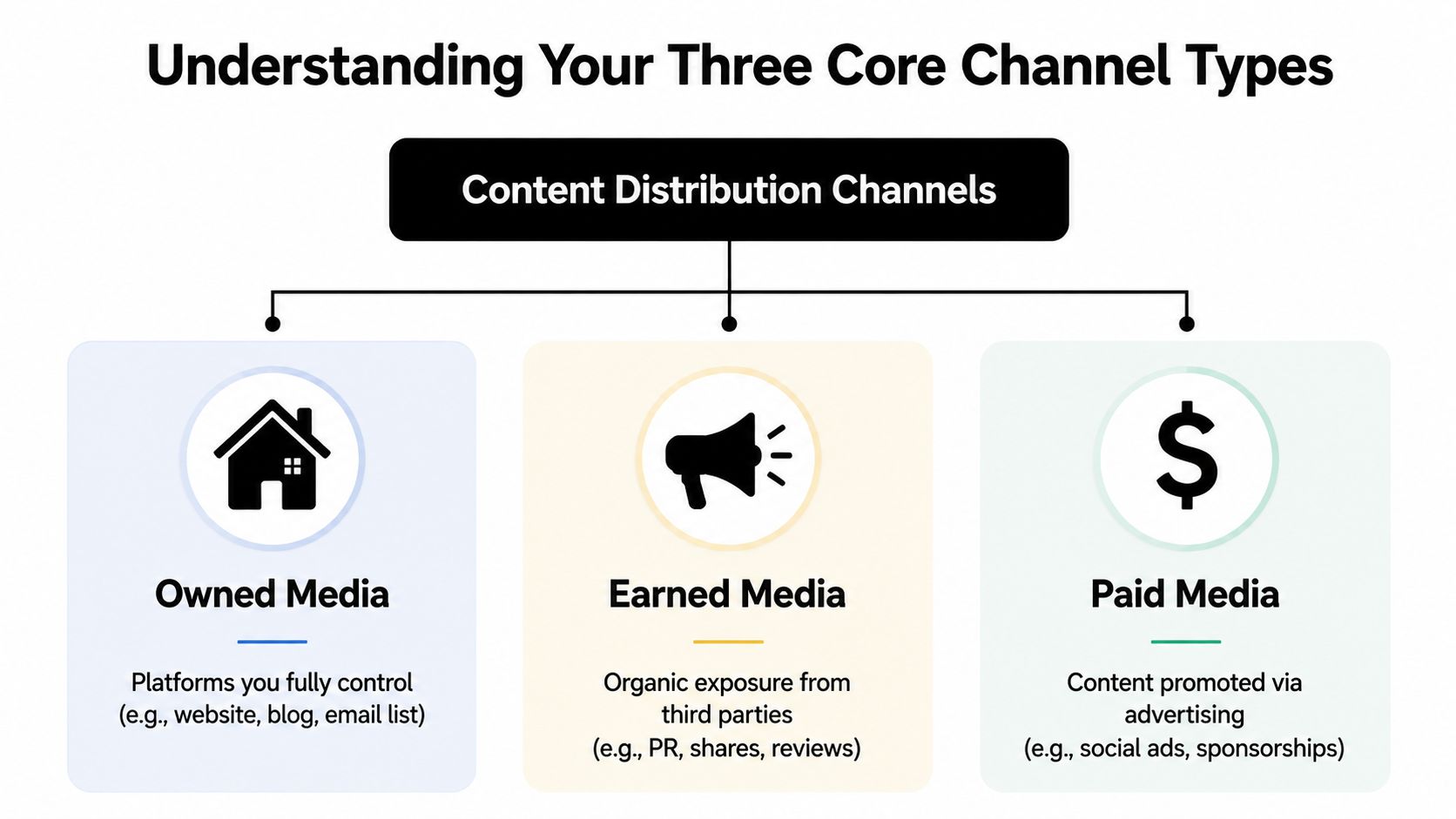 A diagram illustrating the three core content distribution channels: owned, earned, and paid media types.
