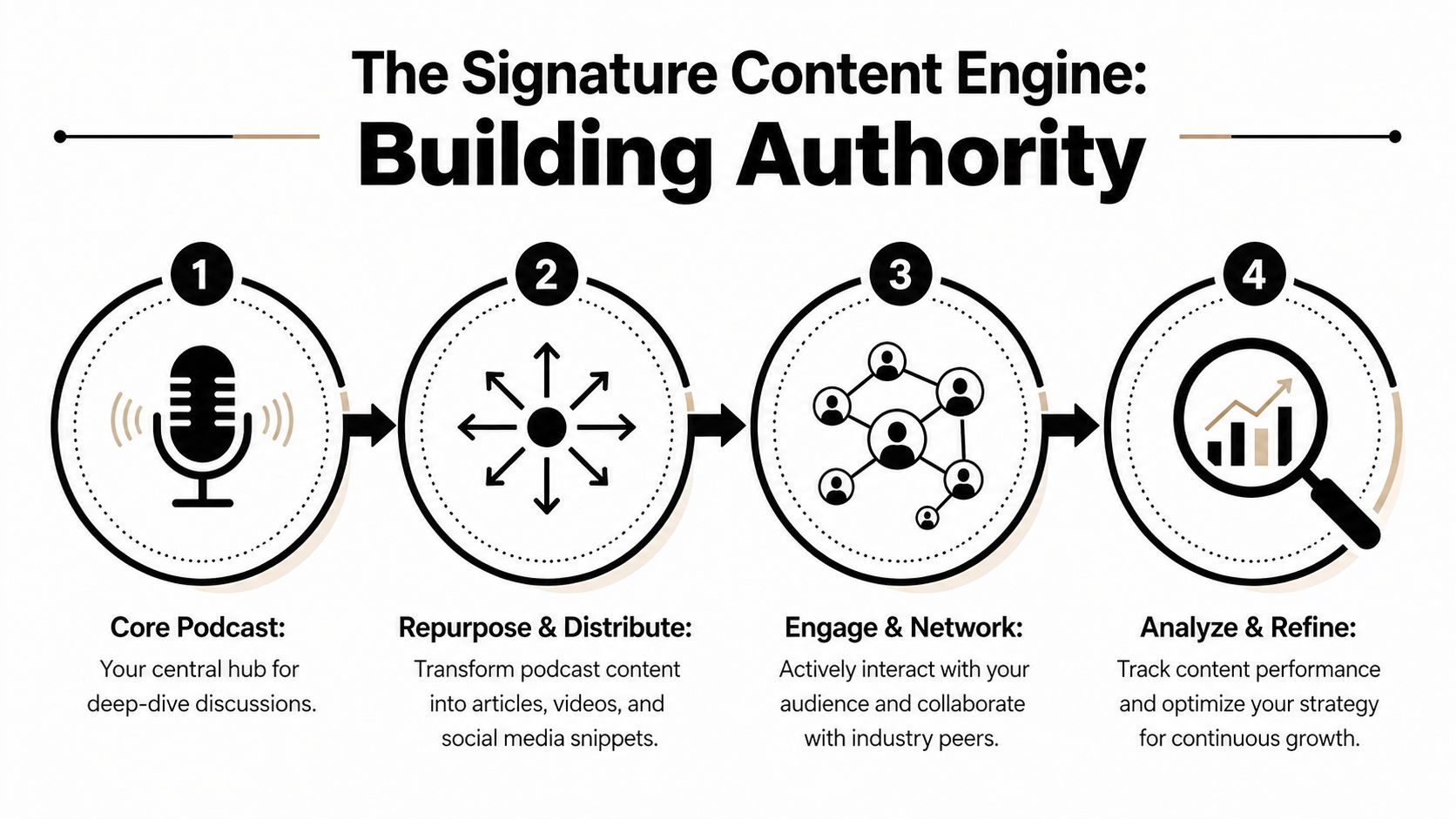 A four-step infographic showing how to build authority through a podcasting content engine and distribution strategy.