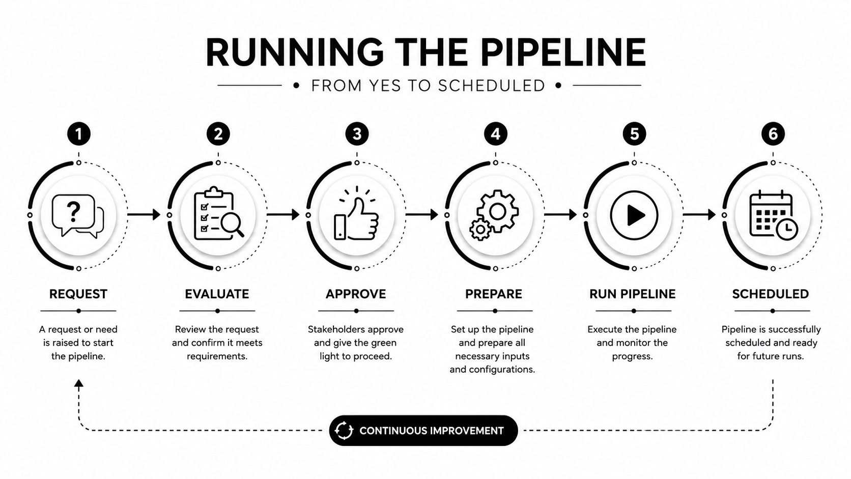 A six-step process diagram illustrating the workflow of running a pipeline from request to scheduling.