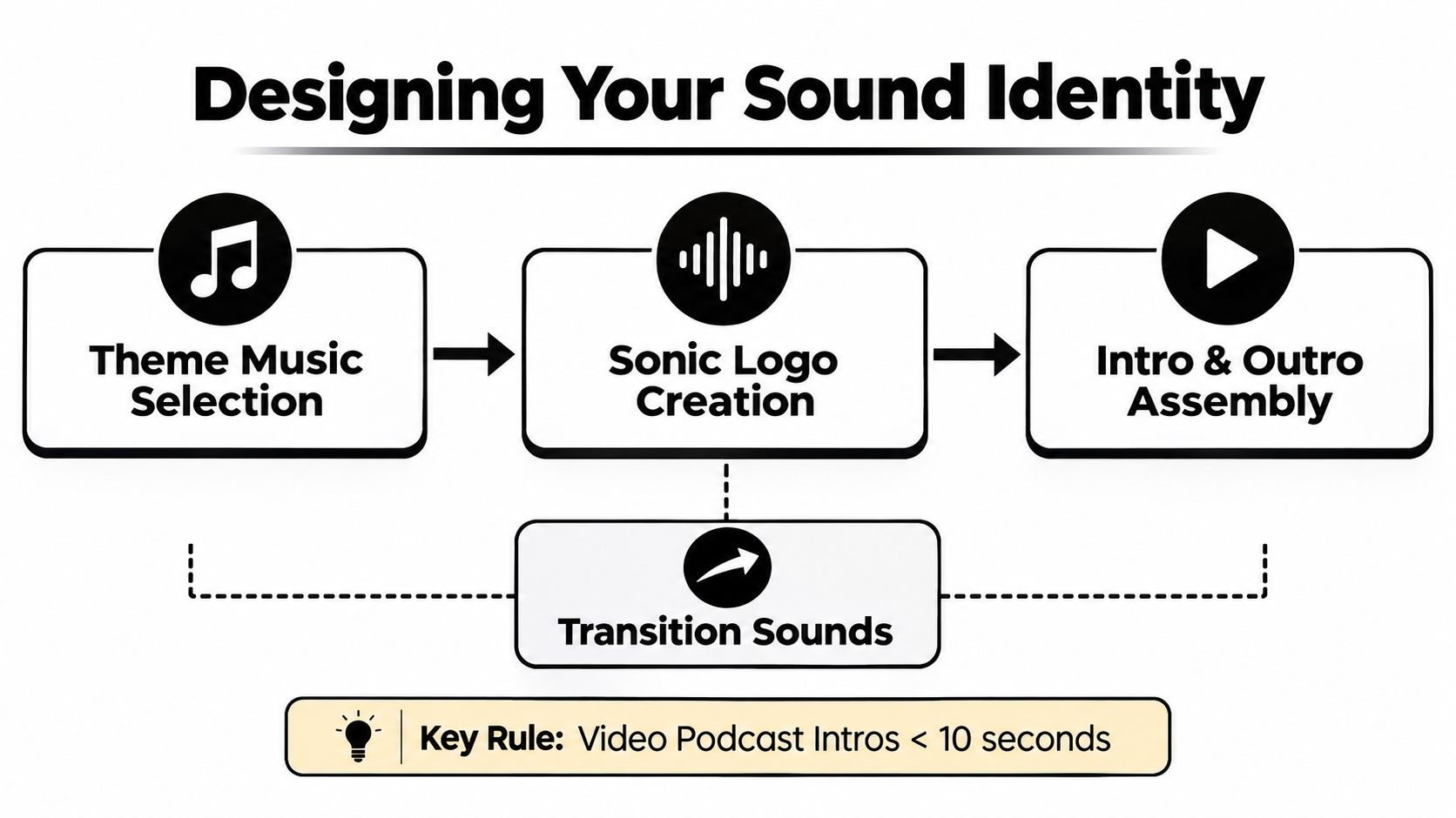 A diagram outlining the process for creating a sound identity for video podcasts with key design steps.