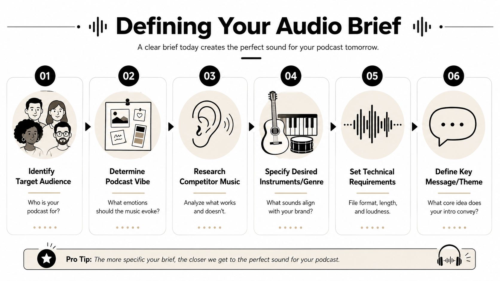A step-by-step infographic titled Defining Your Audio Brief for planning professional podcast intro music.