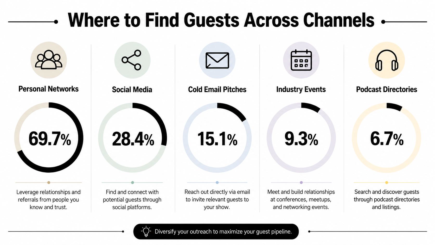 An infographic showing the five most popular channels for finding podcast guests with percentage statistics.