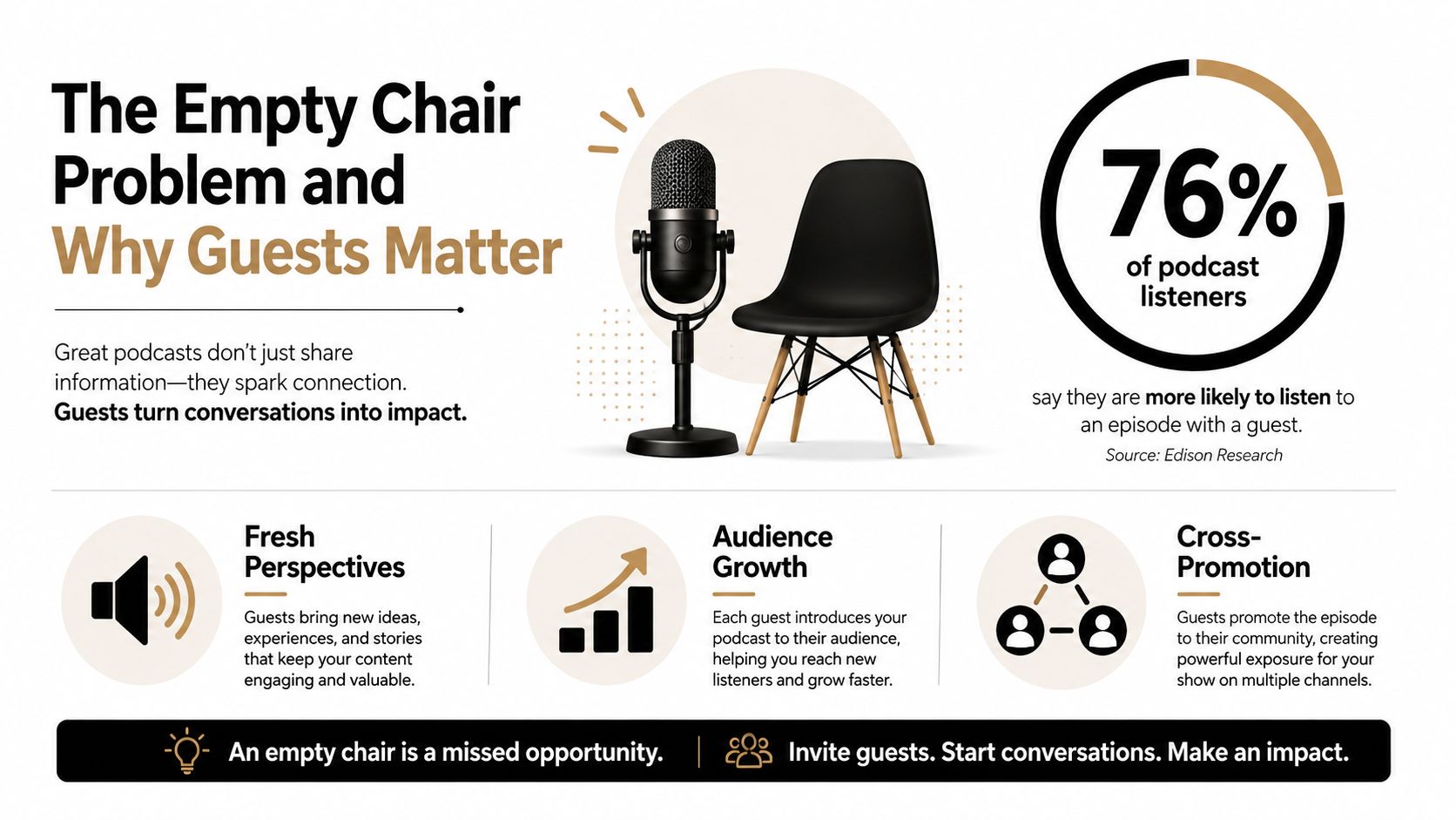 An infographic showing that podcast guests increase listener engagement, audience growth, and show discoverability through cross-promotion.