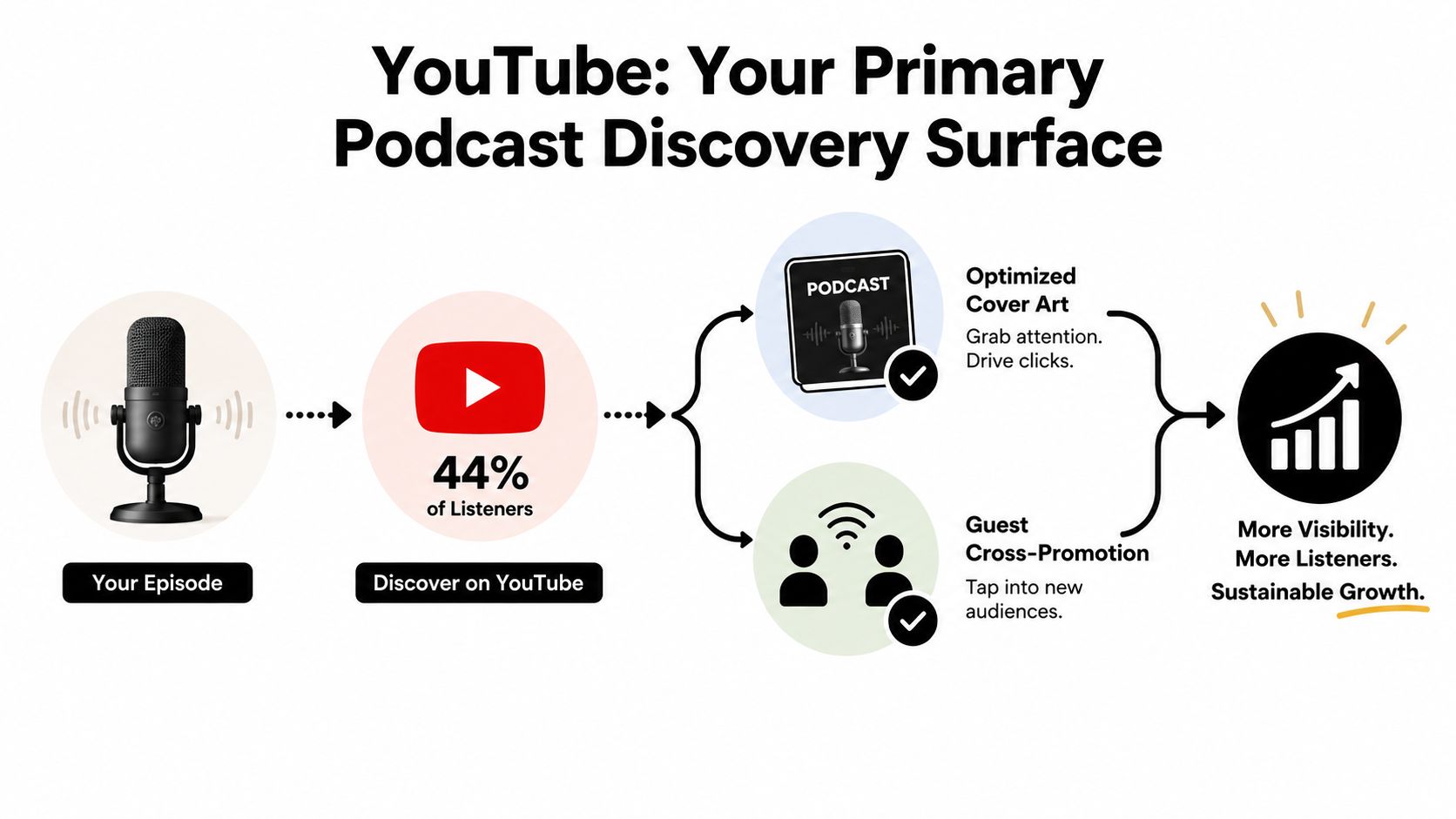 A diagram illustrating how to grow a podcast by leveraging YouTube for discovery and listener growth.