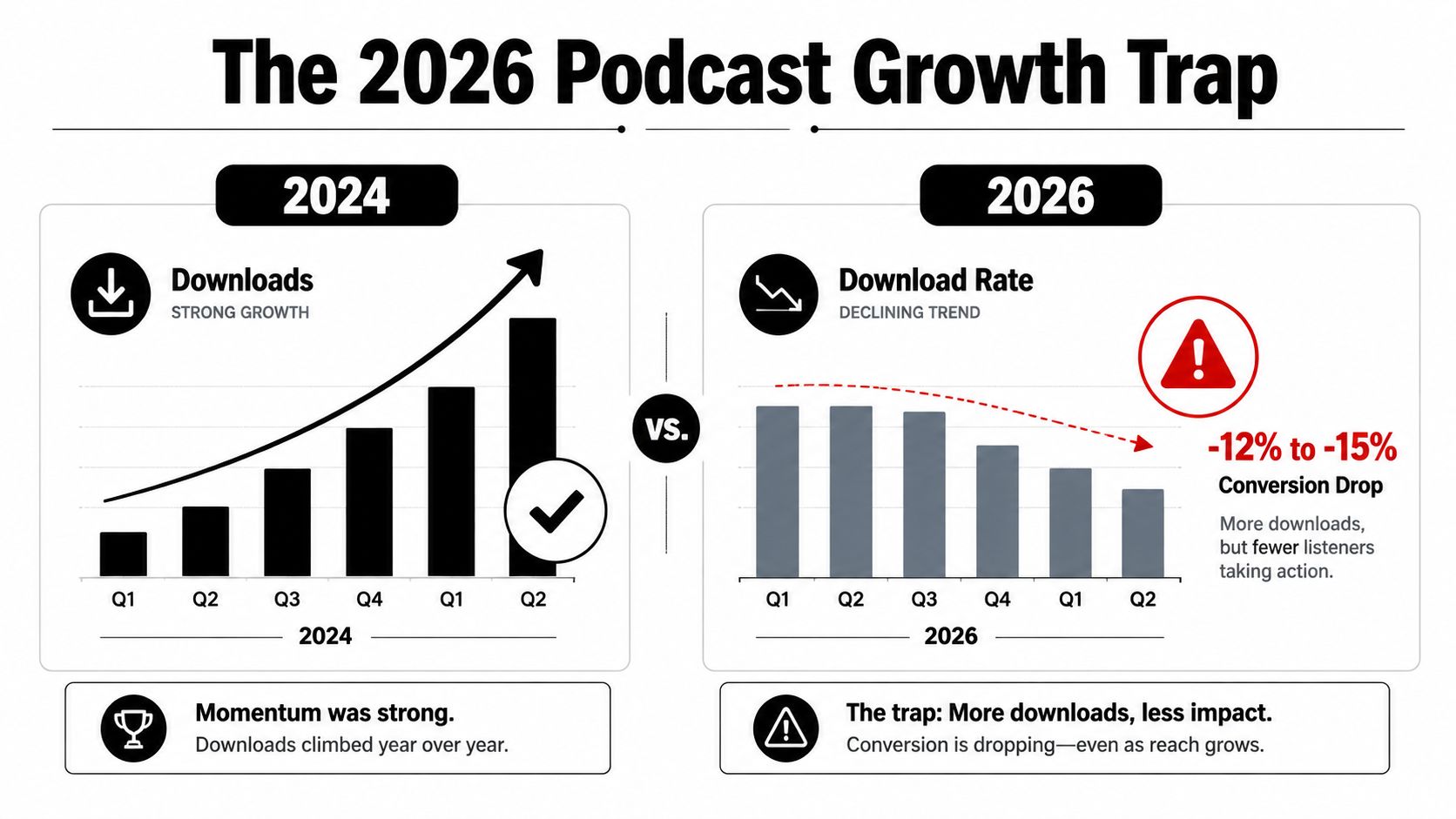 An infographic titled The 2026 Podcast Growth Trap showing a comparison between 2024 growth and 2026 declines.