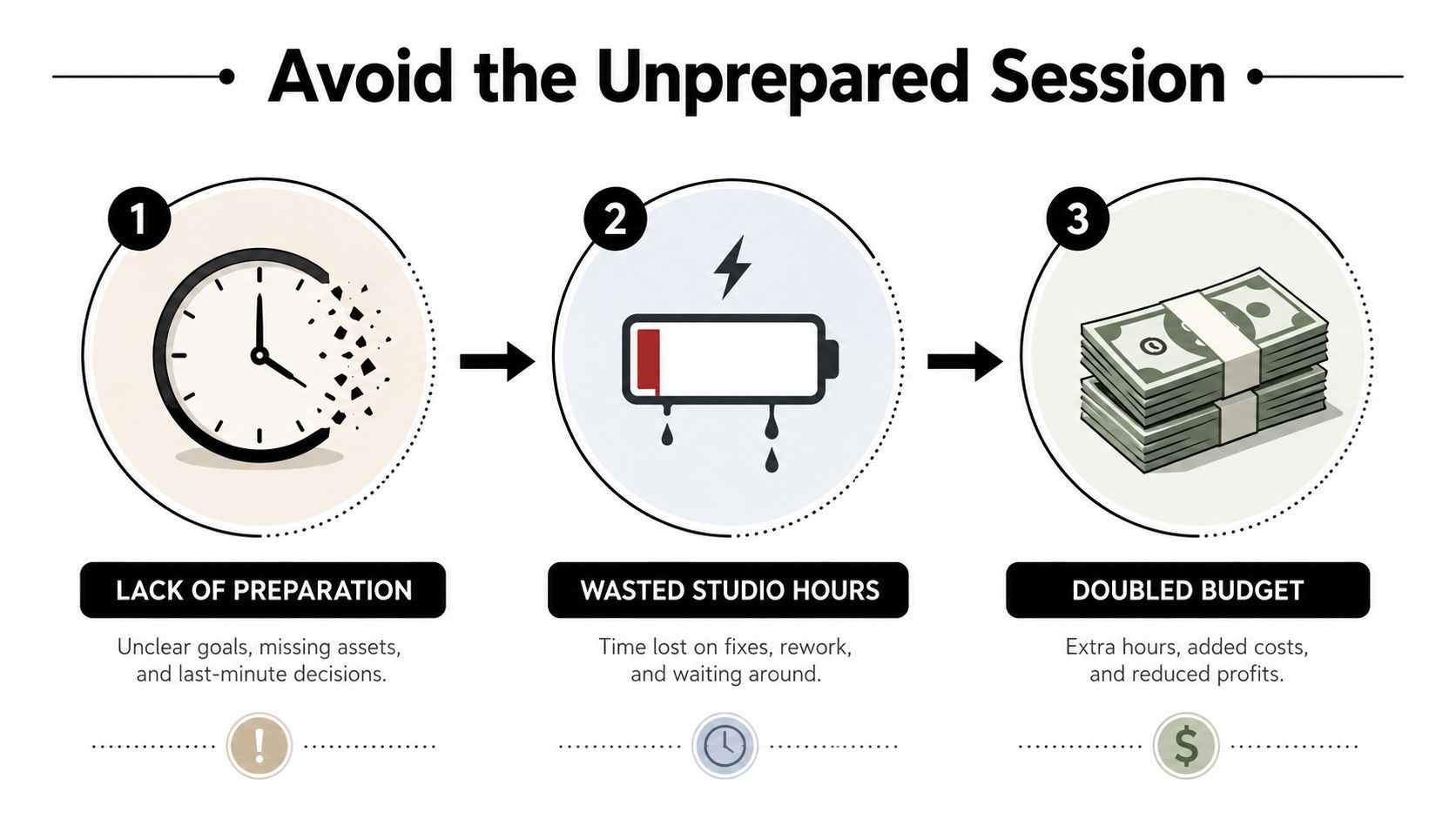 A three-step infographic titled Avoid the Unprepared Session illustrating consequences like wasted time and increased costs.