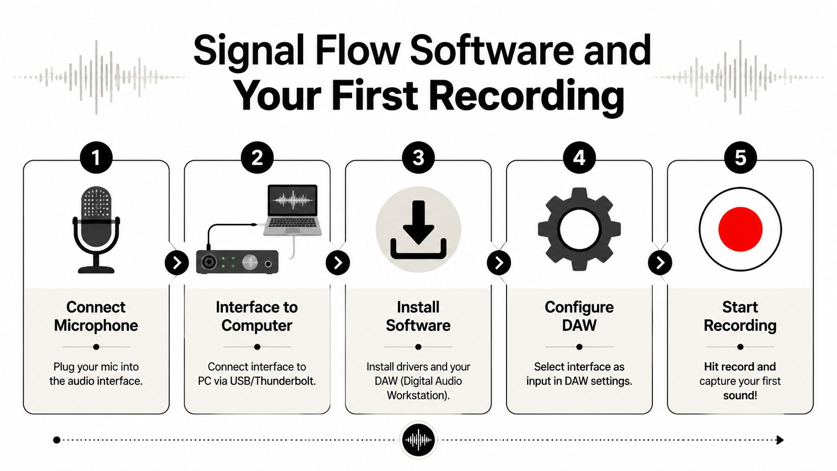 A five-step infographic showing the signal flow process for setting up a home studio for recording audio.
