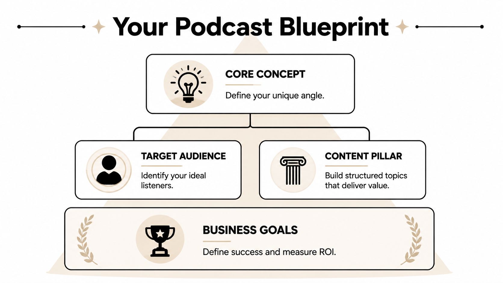 An infographic titled Your Podcast Blueprint featuring core concepts, target audience, content pillars, and business goals.
