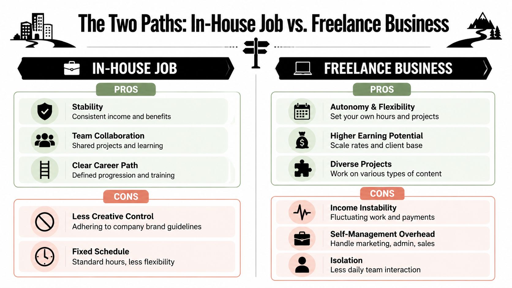 A comparative chart illustrating the pros and cons of an in-house job versus a freelance business career.