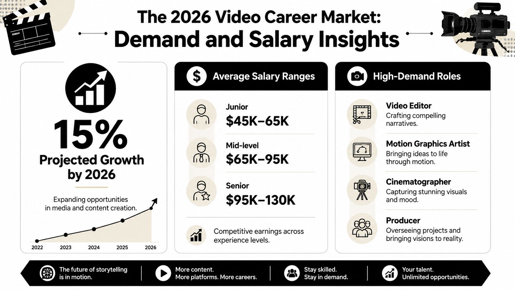 An infographic detailing 2026 video career market growth, salary projections for various experience levels, and high-demand roles.