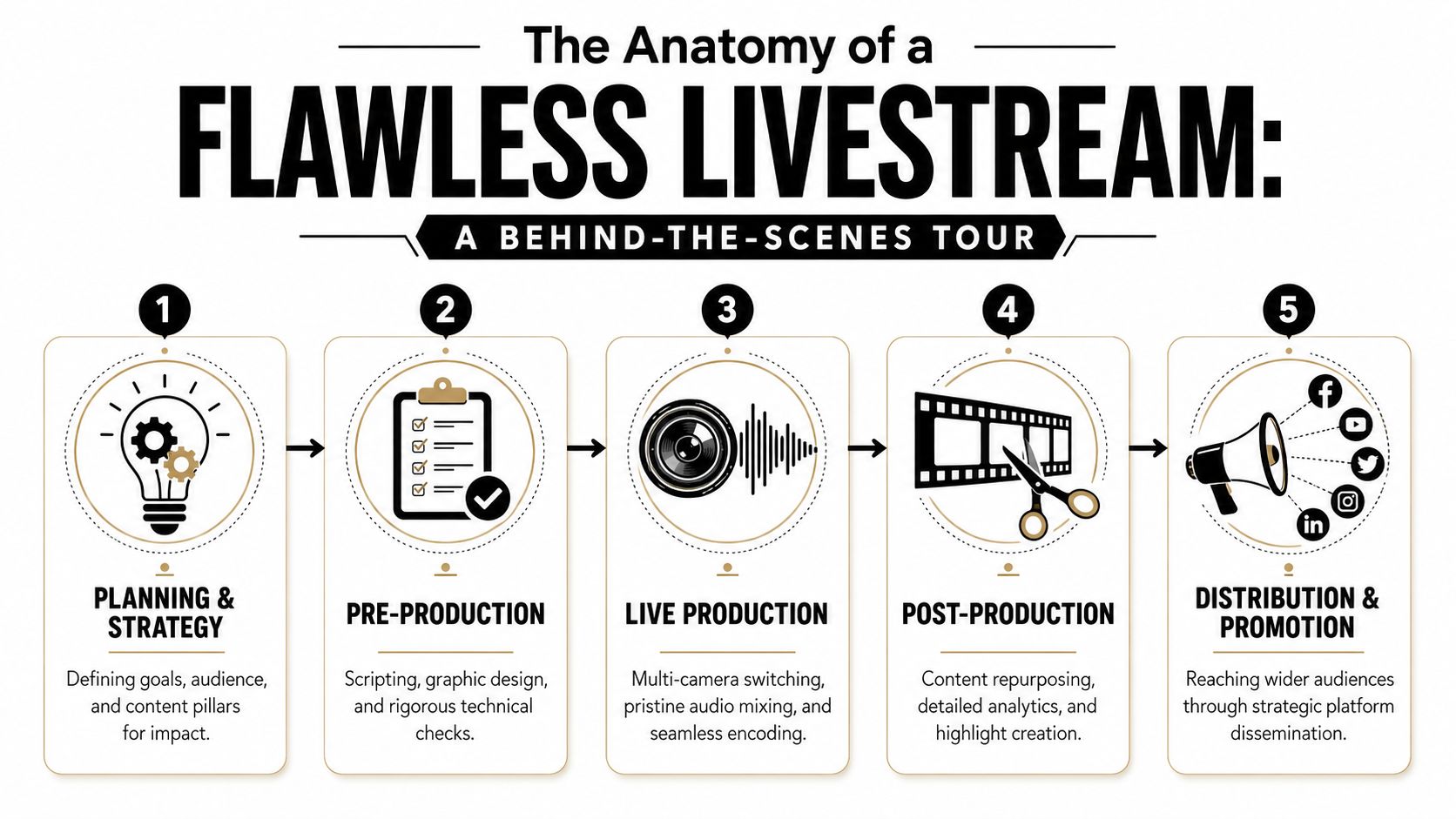 A five-step infographic illustration outlining the essential stages of producing a professional and flawless livestream broadcast.