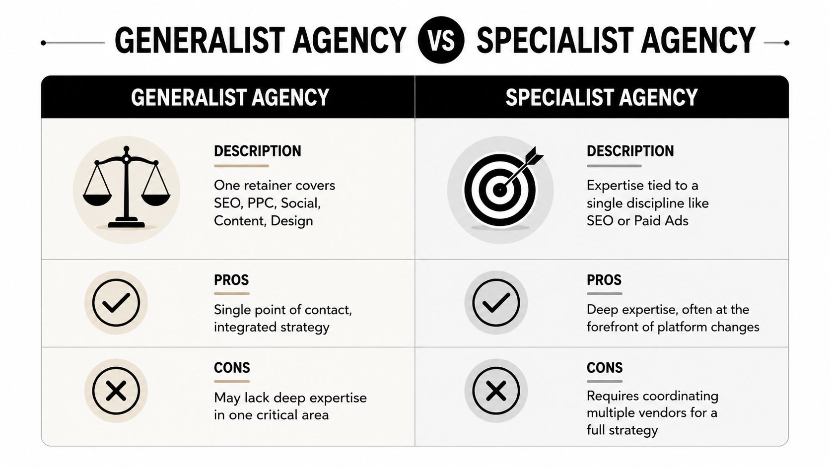A comparison chart showing the differences between generalist agencies and specialist agencies in digital marketing.
