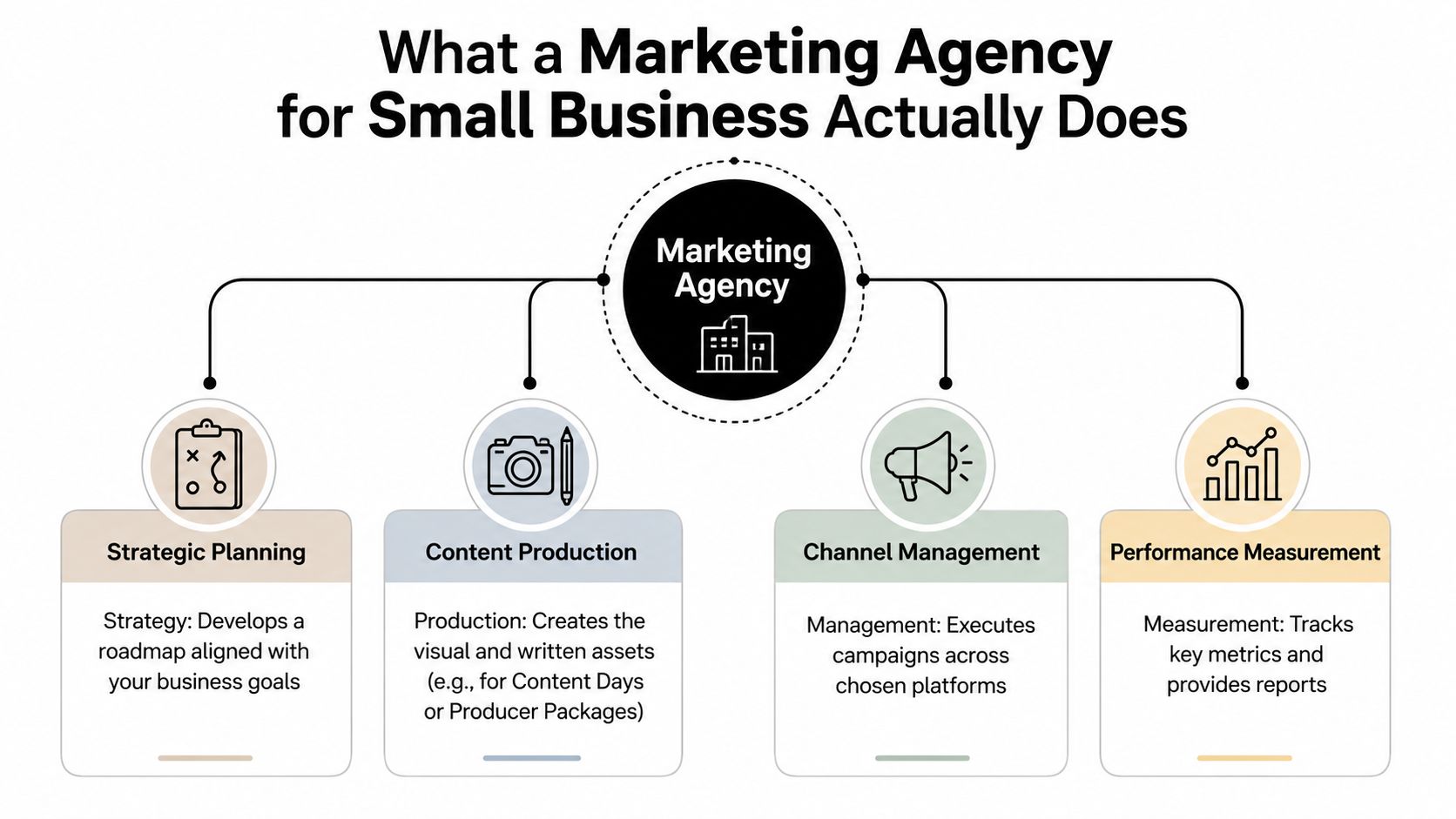 A diagram outlining the four core services provided by a marketing agency for small business owners.