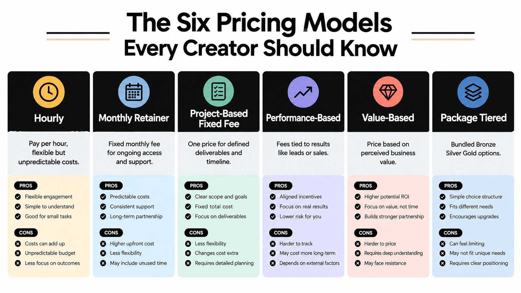 A chart detailing the six primary pricing models for creators, covering hourly, retainer, and performance-based options.