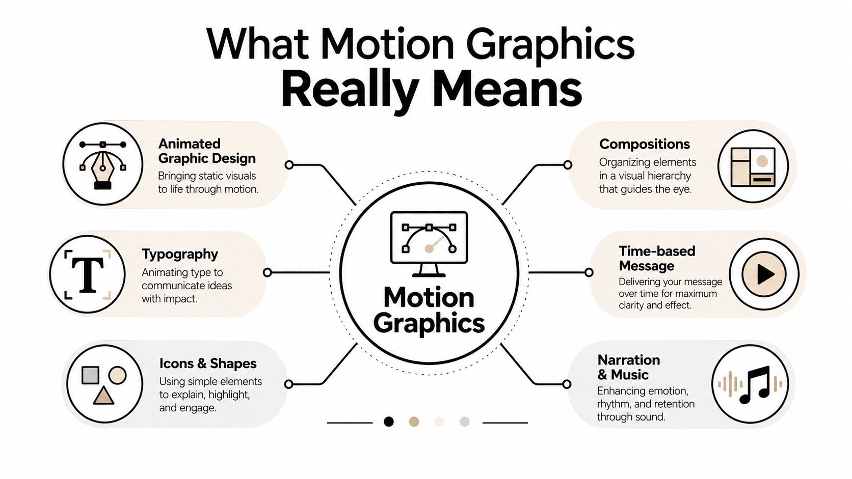 An infographic titled What Motion Graphics Really Means, explaining components like animation, typography, composition, and sound design.