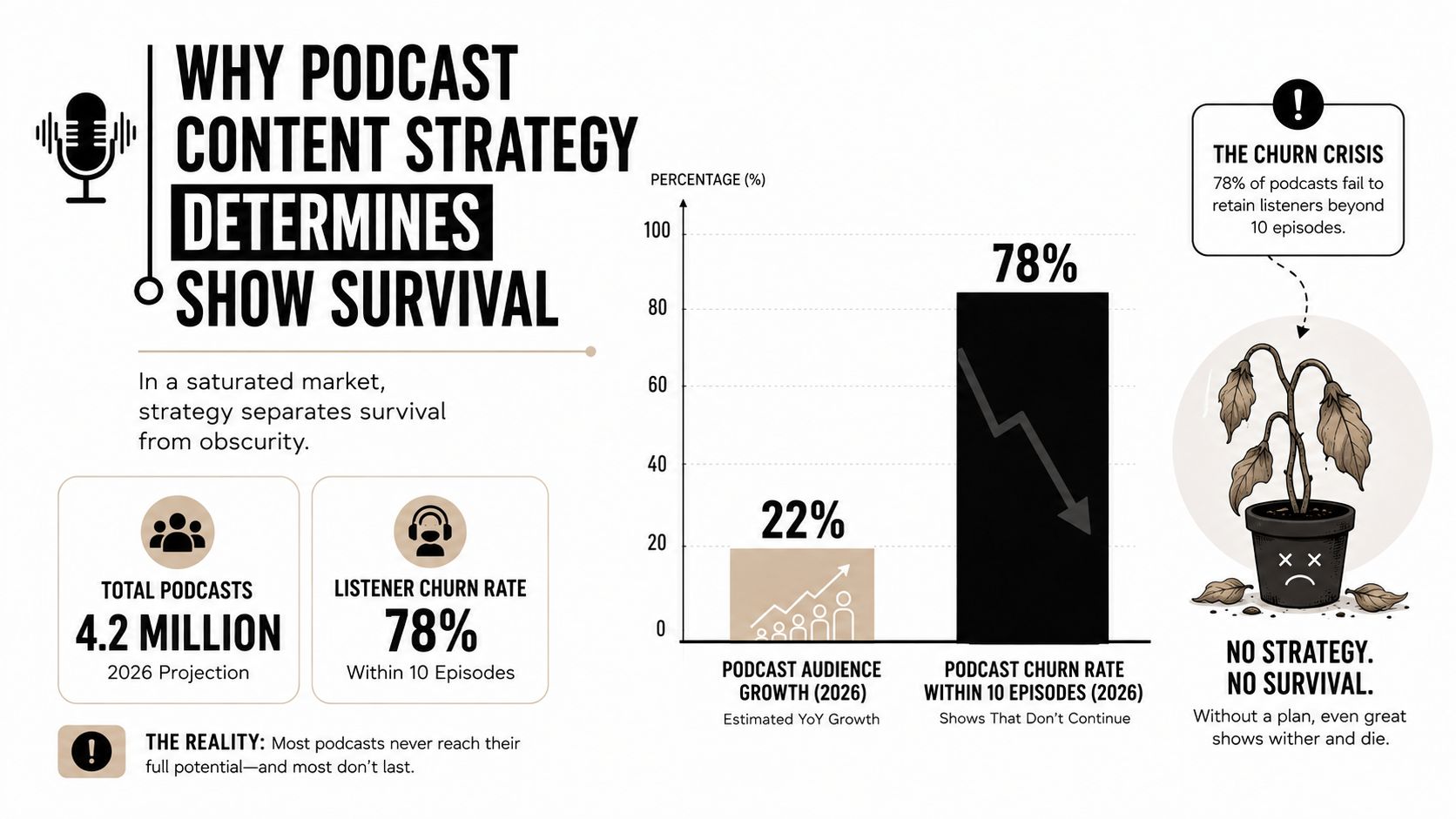 An infographic titled Why Podcast Content Strategy Determines Show Survival, showing 78% listener churn and 4.2 million podcasts.