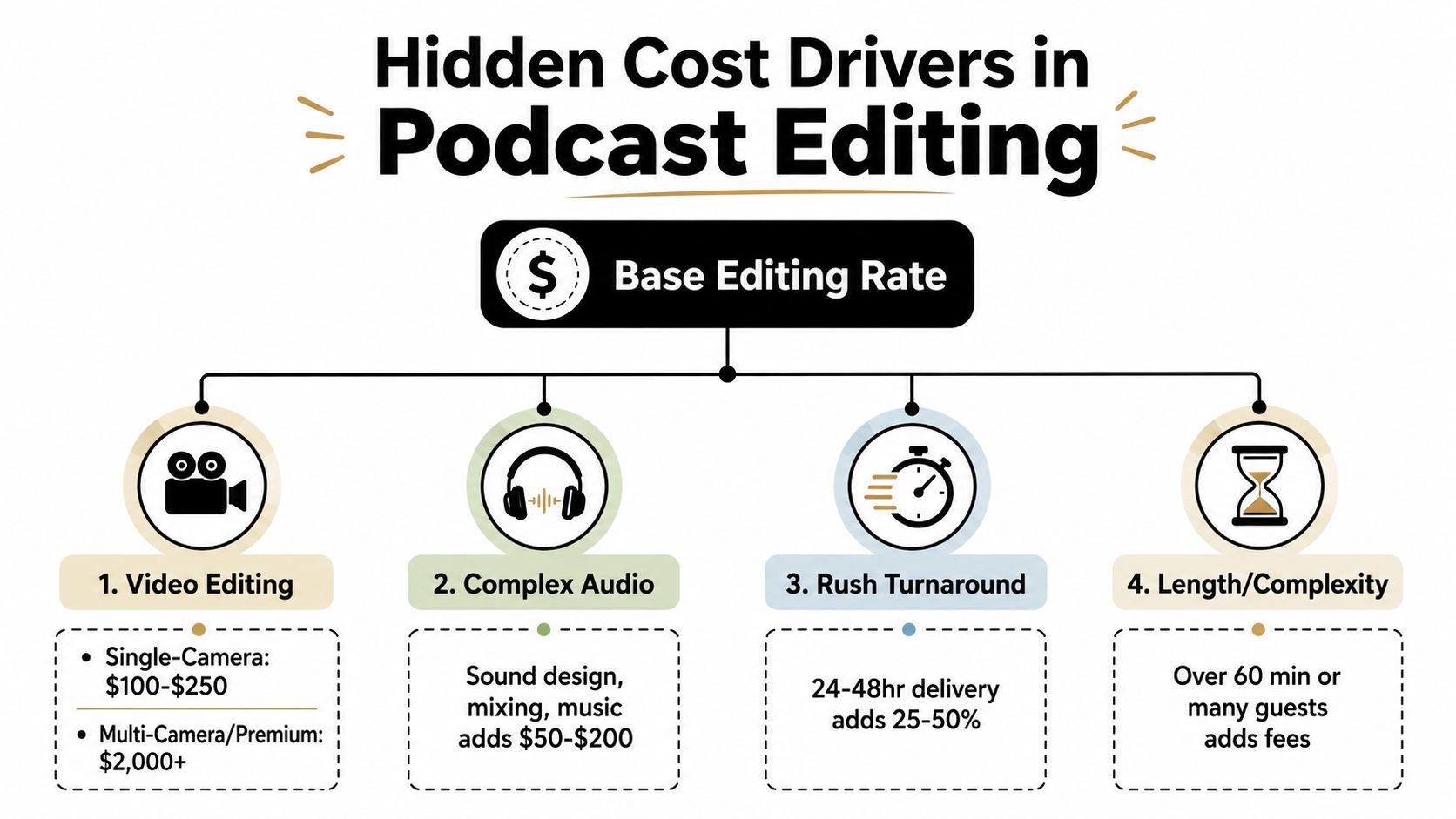 An infographic detailing four main hidden cost drivers that affect professional podcast editing service rates.