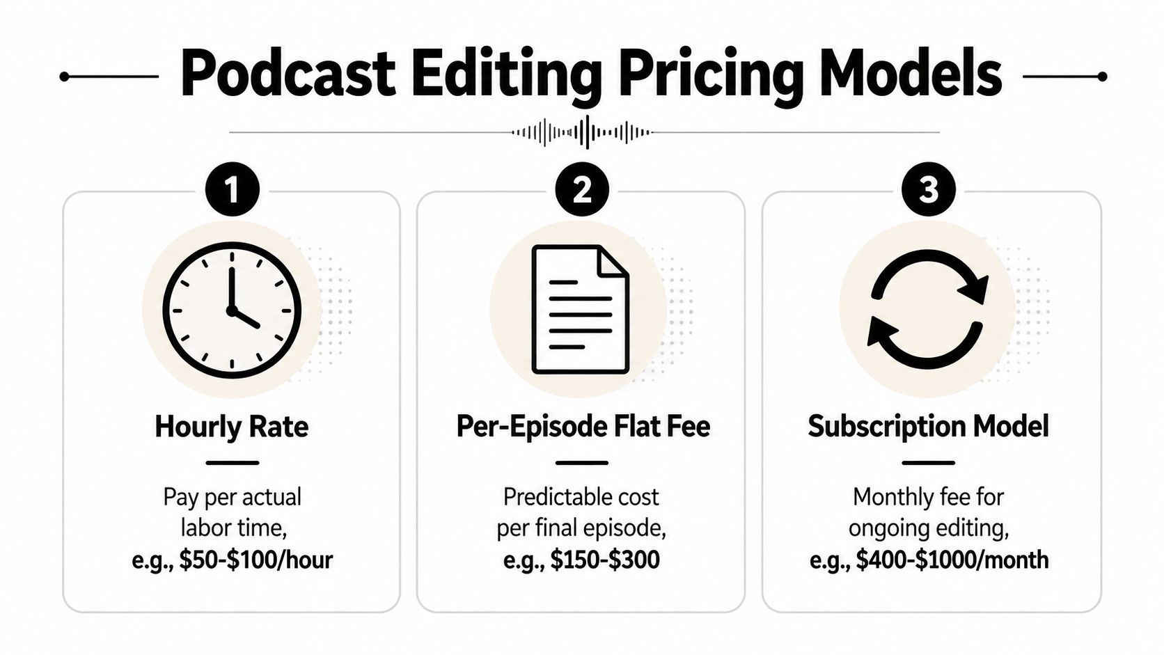 A graphic showing three podcast editing pricing models: hourly rate, per-episode flat fee, and subscription model.