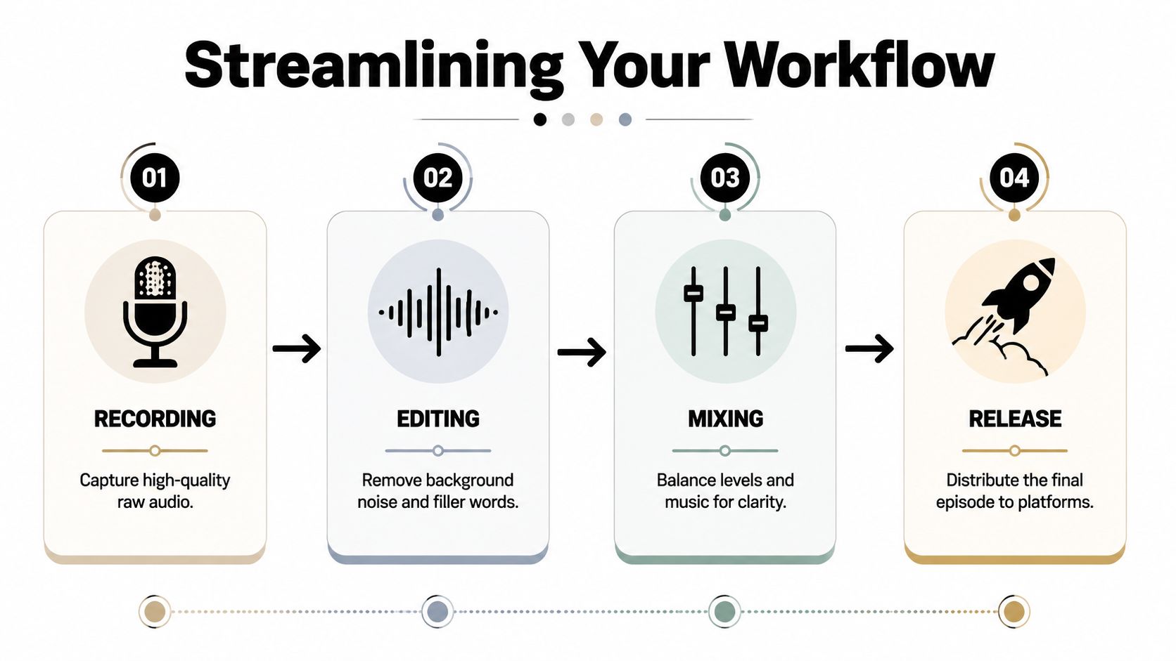 A four-step infographic illustrating the podcast production workflow from recording, editing, and mixing to final release.
