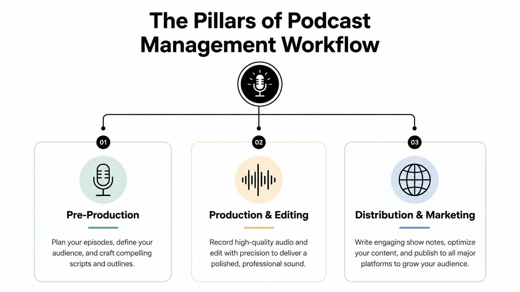 A diagram outlining the three core pillars of a podcast management workflow: Pre-Production, Production & Editing, and Distribution & Marketing.
