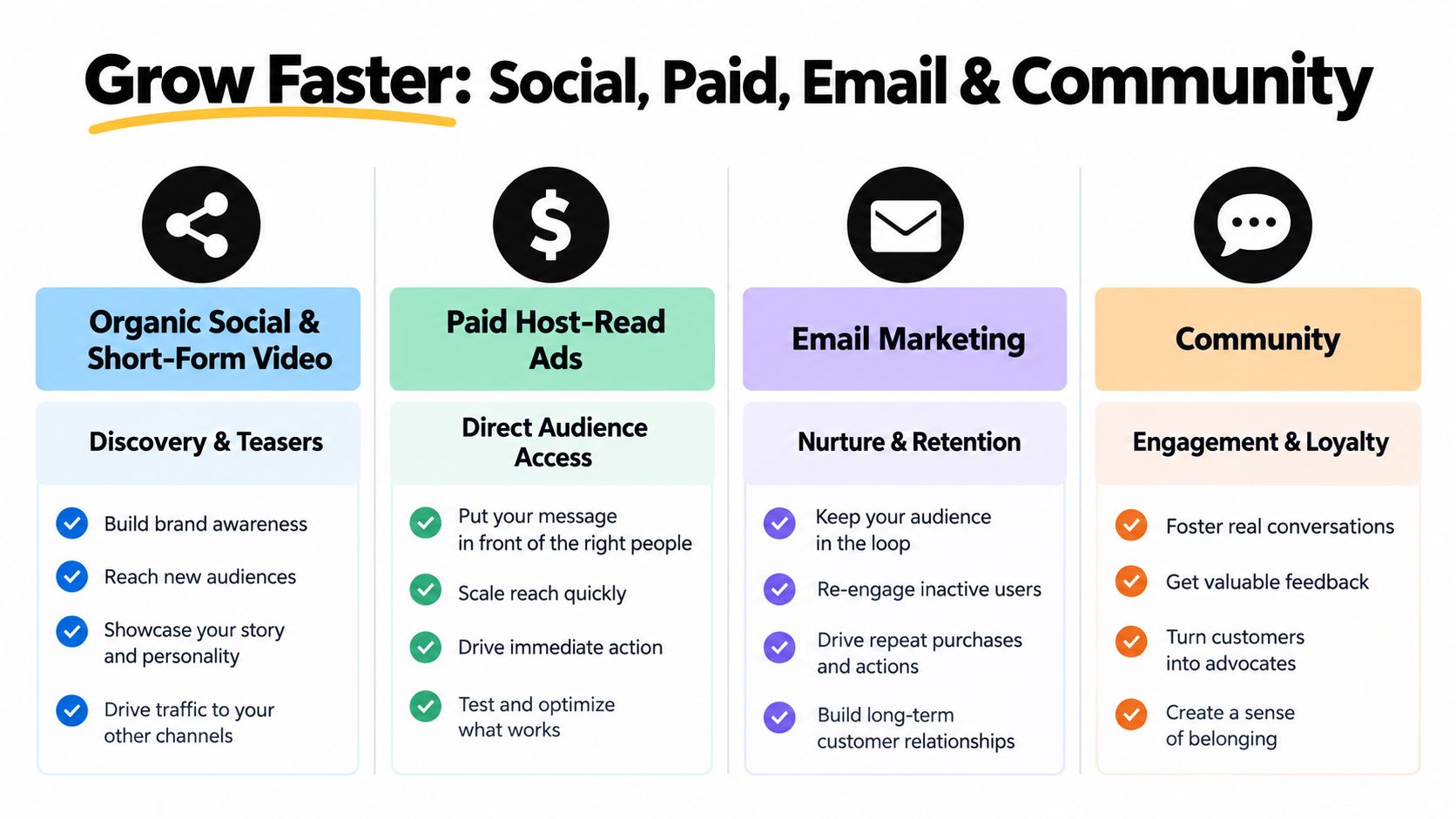 A chart detailing marketing strategies including organic social, paid host-read ads, email marketing, and community engagement for growth.