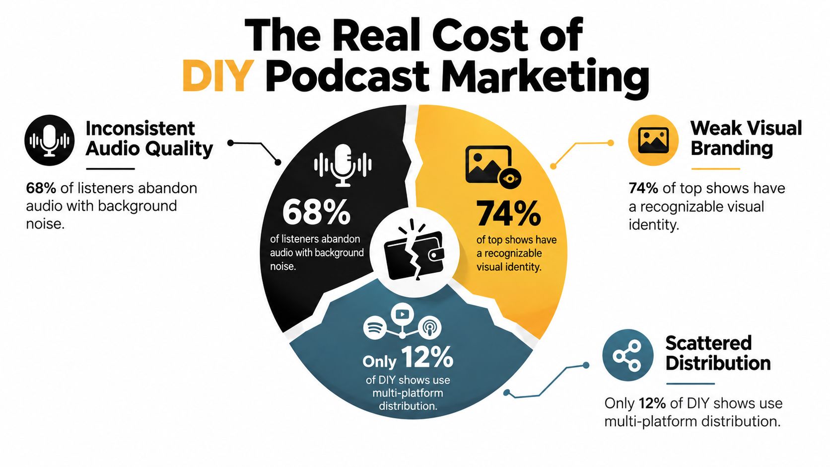 An infographic titled The Real Cost of DIY Podcast Marketing displaying statistics on audio quality, branding, and distribution.