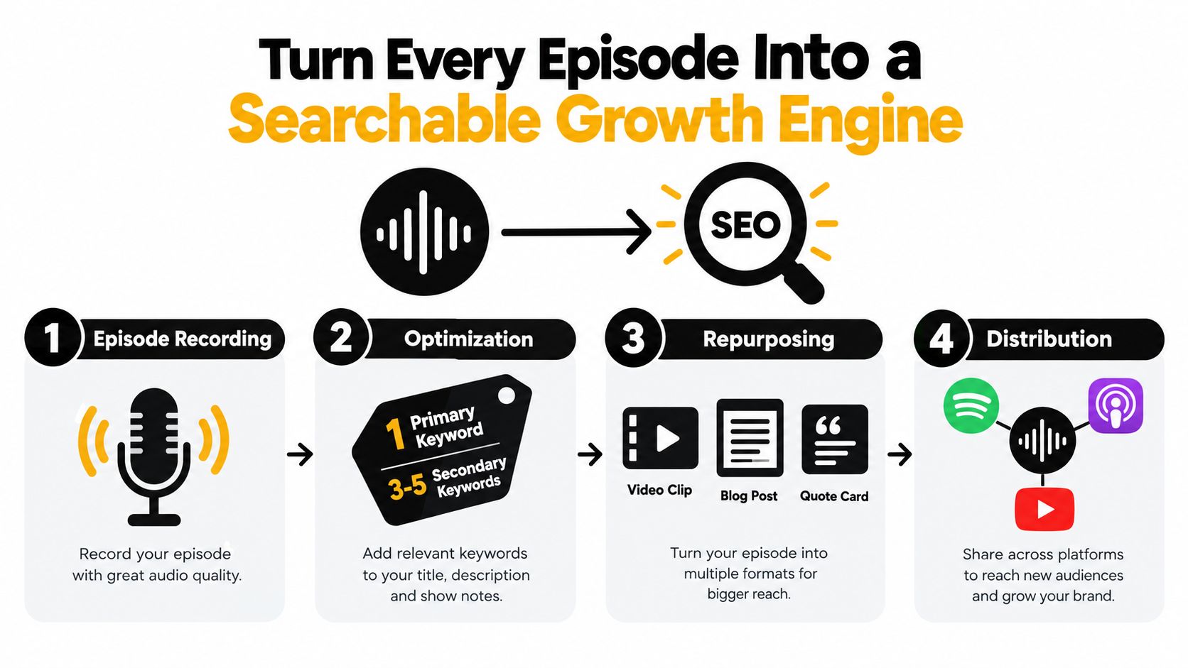 A four-step infographic illustrating how to turn podcast episodes into a searchable digital growth engine.