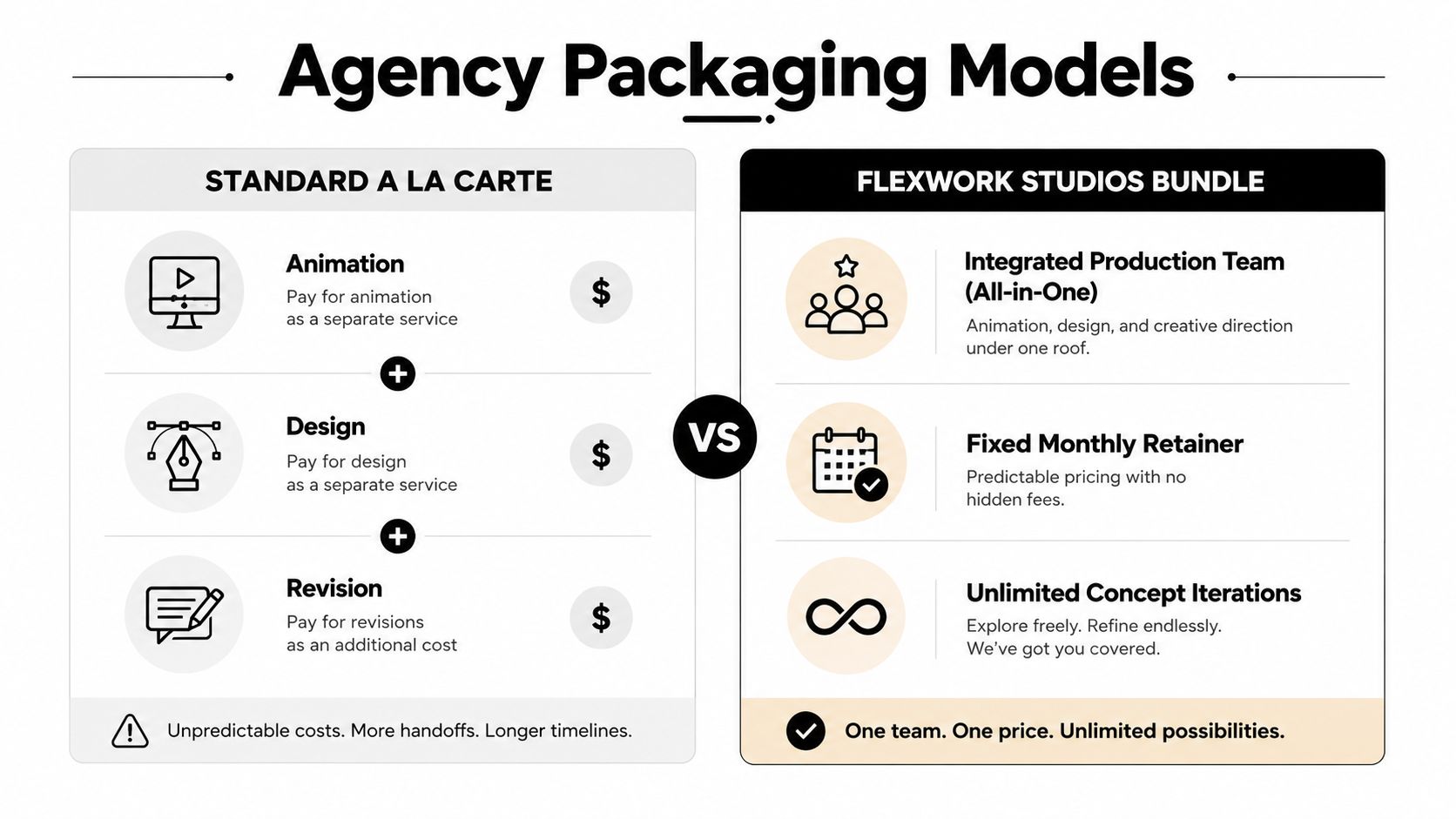 A comparison infographic showing the differences between Standard A La Carte agency services and Flexwork Studios bundles.