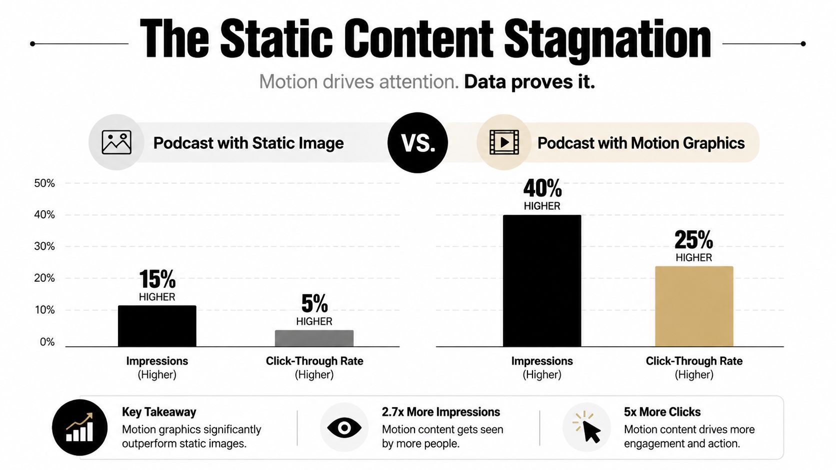 A bar chart comparing podcast impressions and click-through rates between static images and motion graphics content.