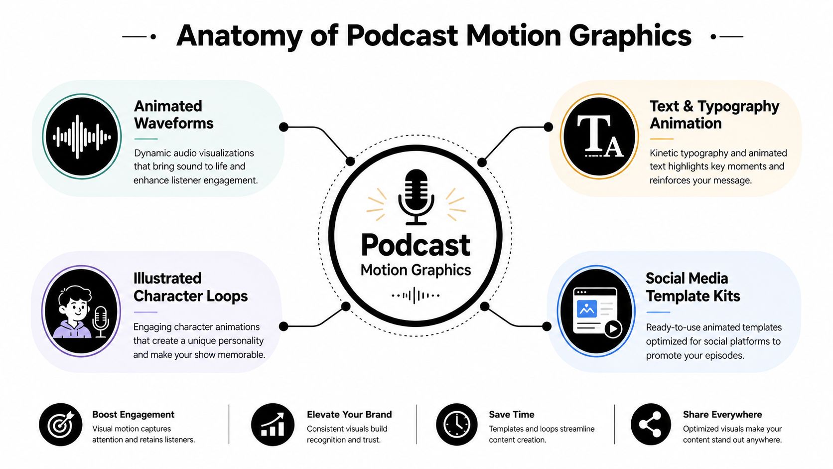 An infographic titled Anatomy of Podcast Motion Graphics, showing four key elements of engaging podcast video content.