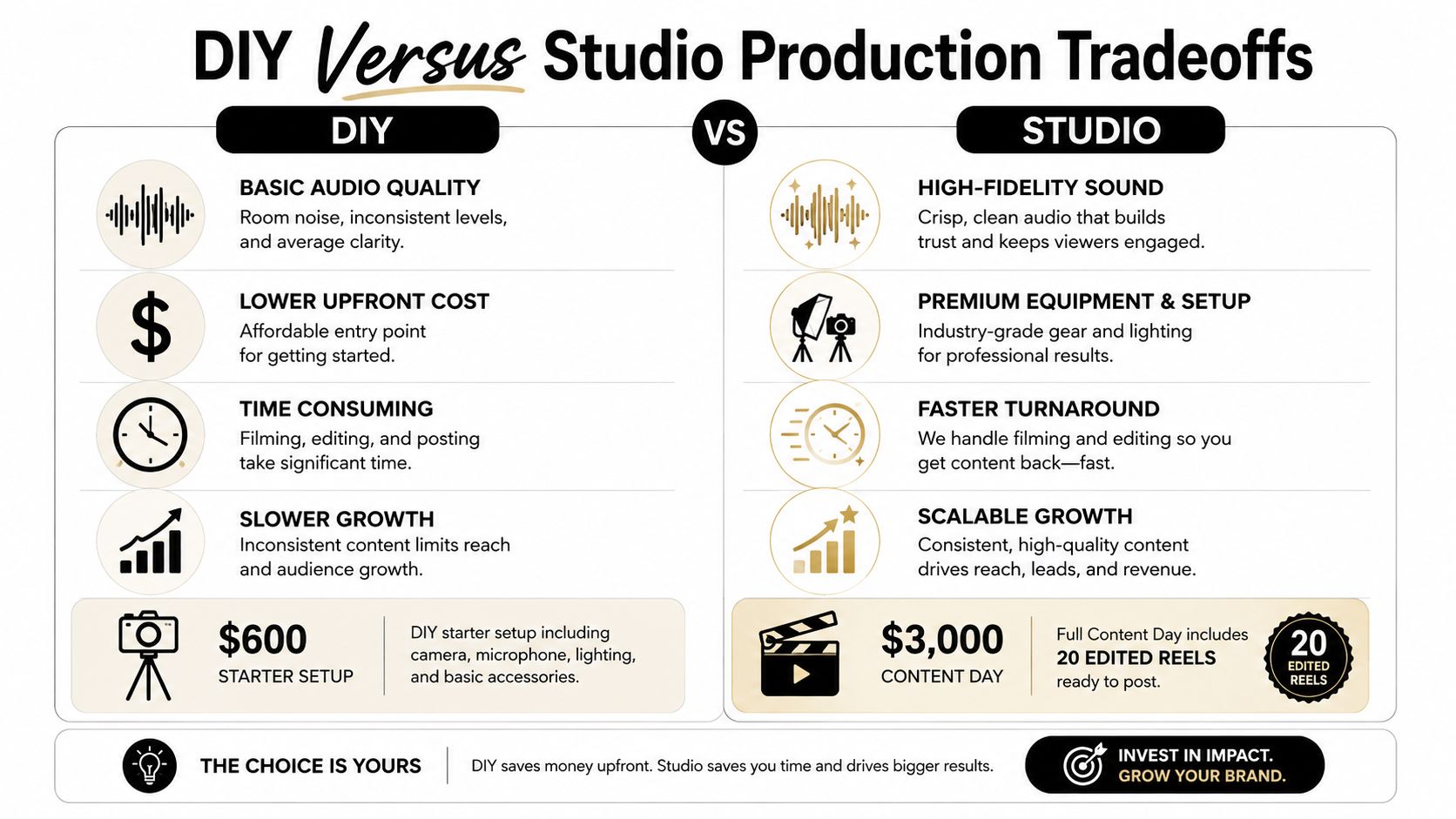 A comparison chart outlining the tradeoffs between DIY content production versus professional studio production services.