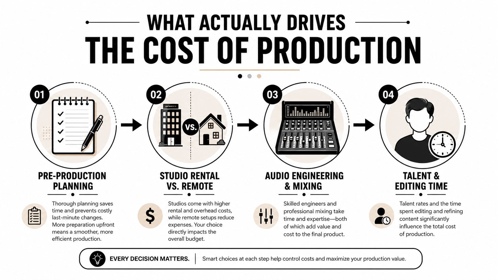 An infographic titled What Actually Drives the Cost of Production outlining four stages impacting production budgets.