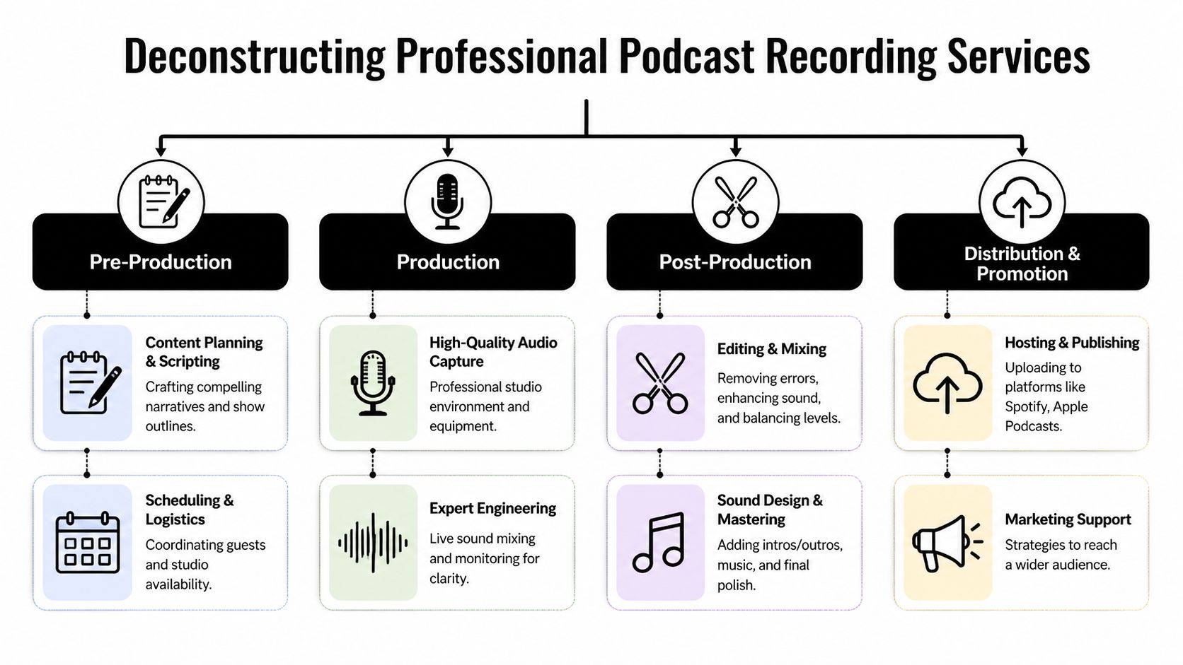 An infographic showing the four key stages of professional podcast recording services from production to distribution.