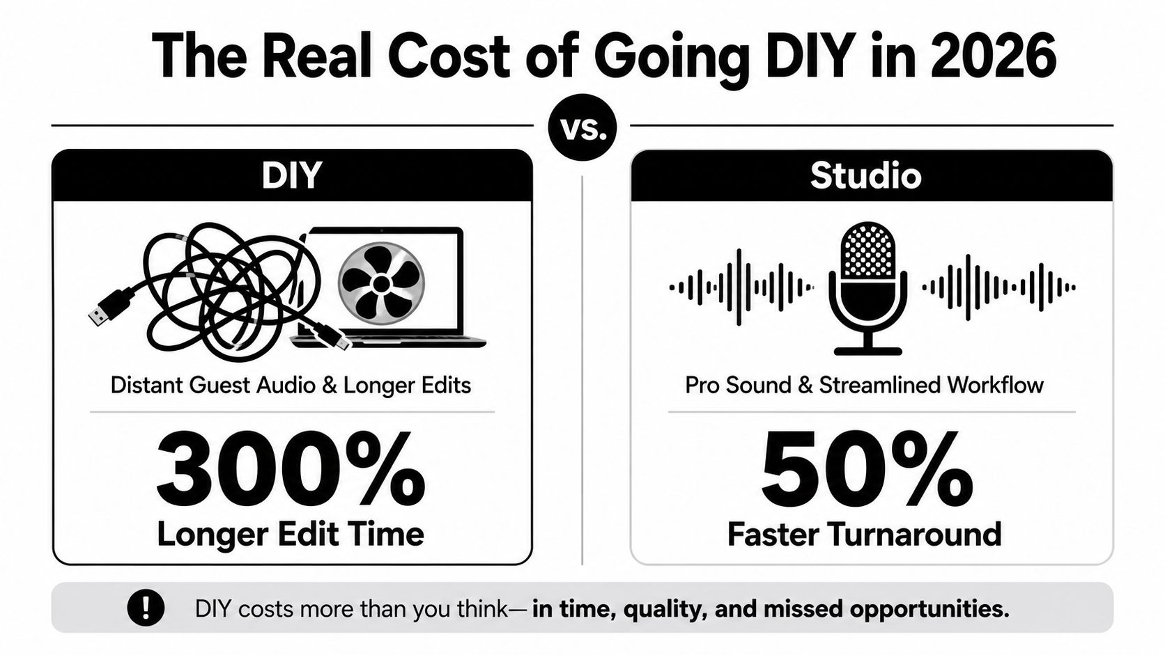 A comparison infographic showing that DIY podcasting results in longer edit times versus professional studio production.