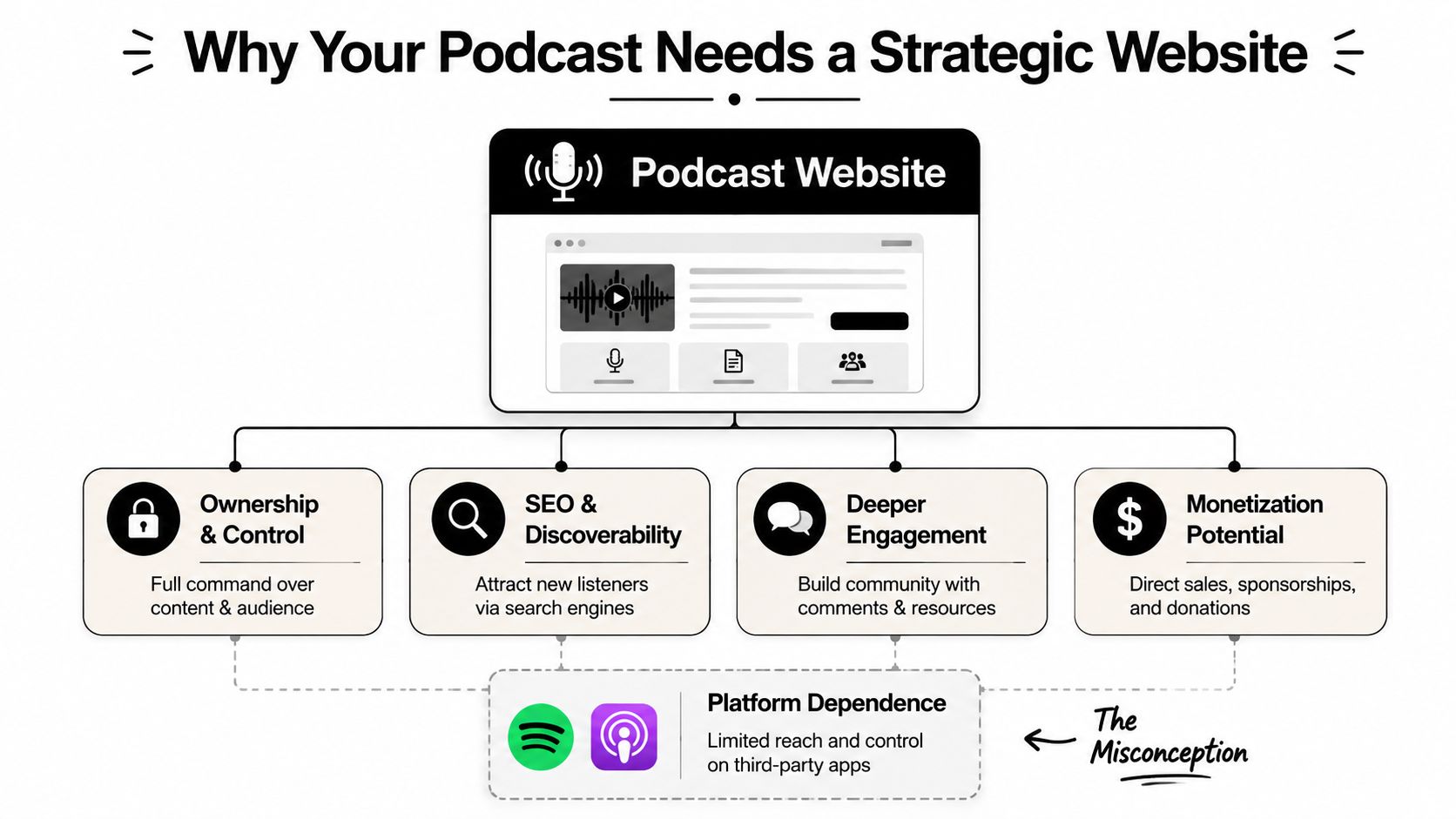 An infographic illustrating why having a dedicated website for a podcast improves control, SEO, engagement, and monetization.