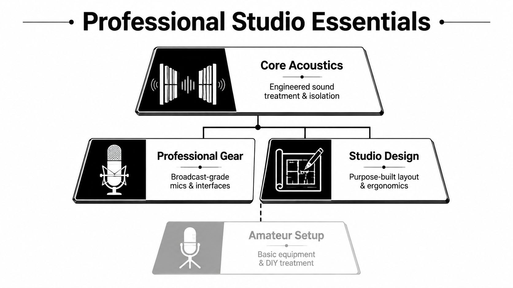 A diagram illustrating the essential components of a professional recording studio compared to an amateur setup.