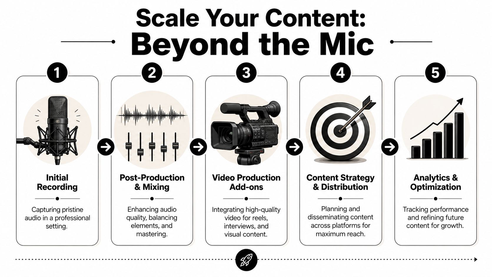 A five-step infographic showing the process of professional content creation from recording to analytics and optimization.