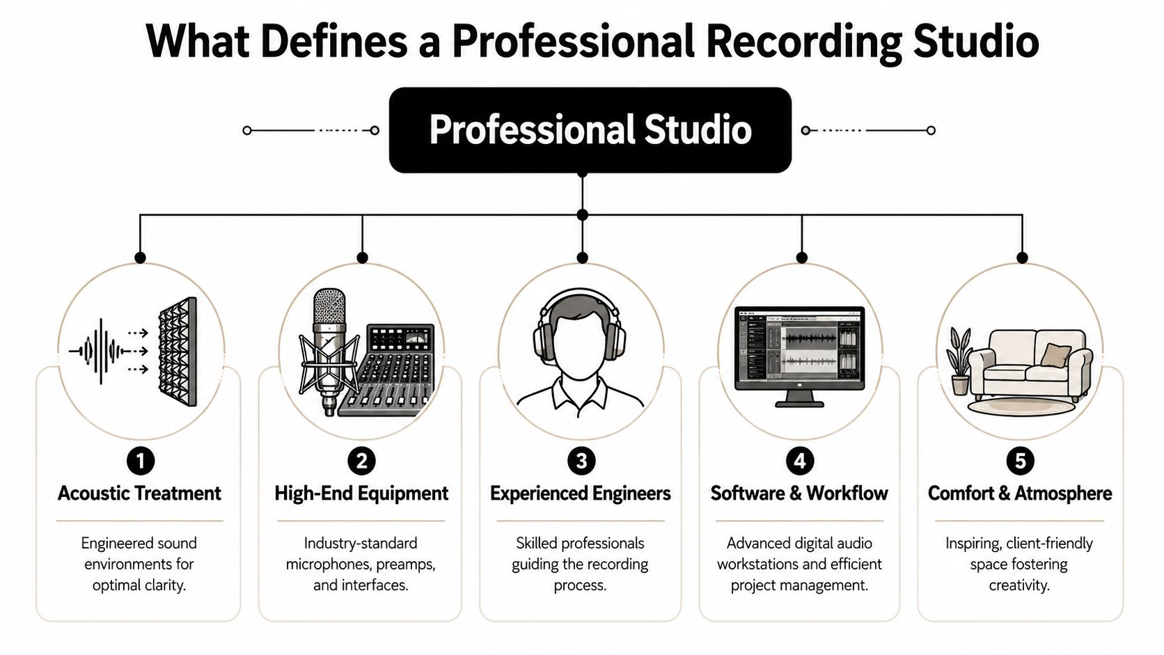 A diagram illustrating the five essential components that define a professional recording studio environment for audio production.