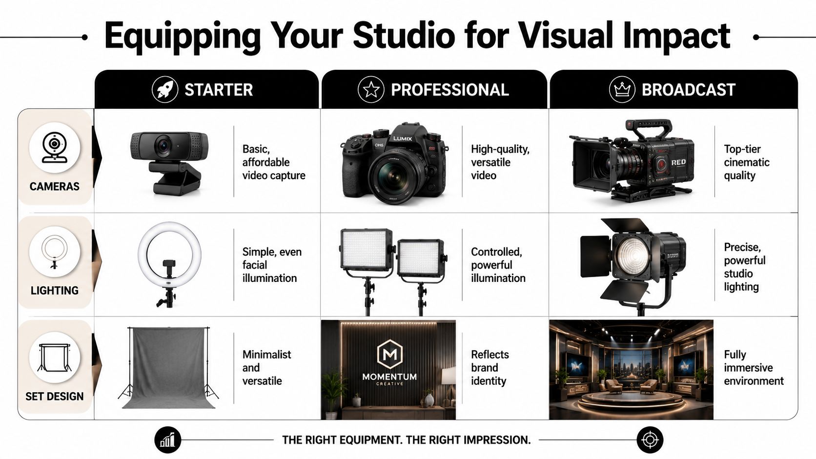 A chart comparing starter, professional, and broadcast video production equipment for studio setups including cameras, lighting, and backgrounds.