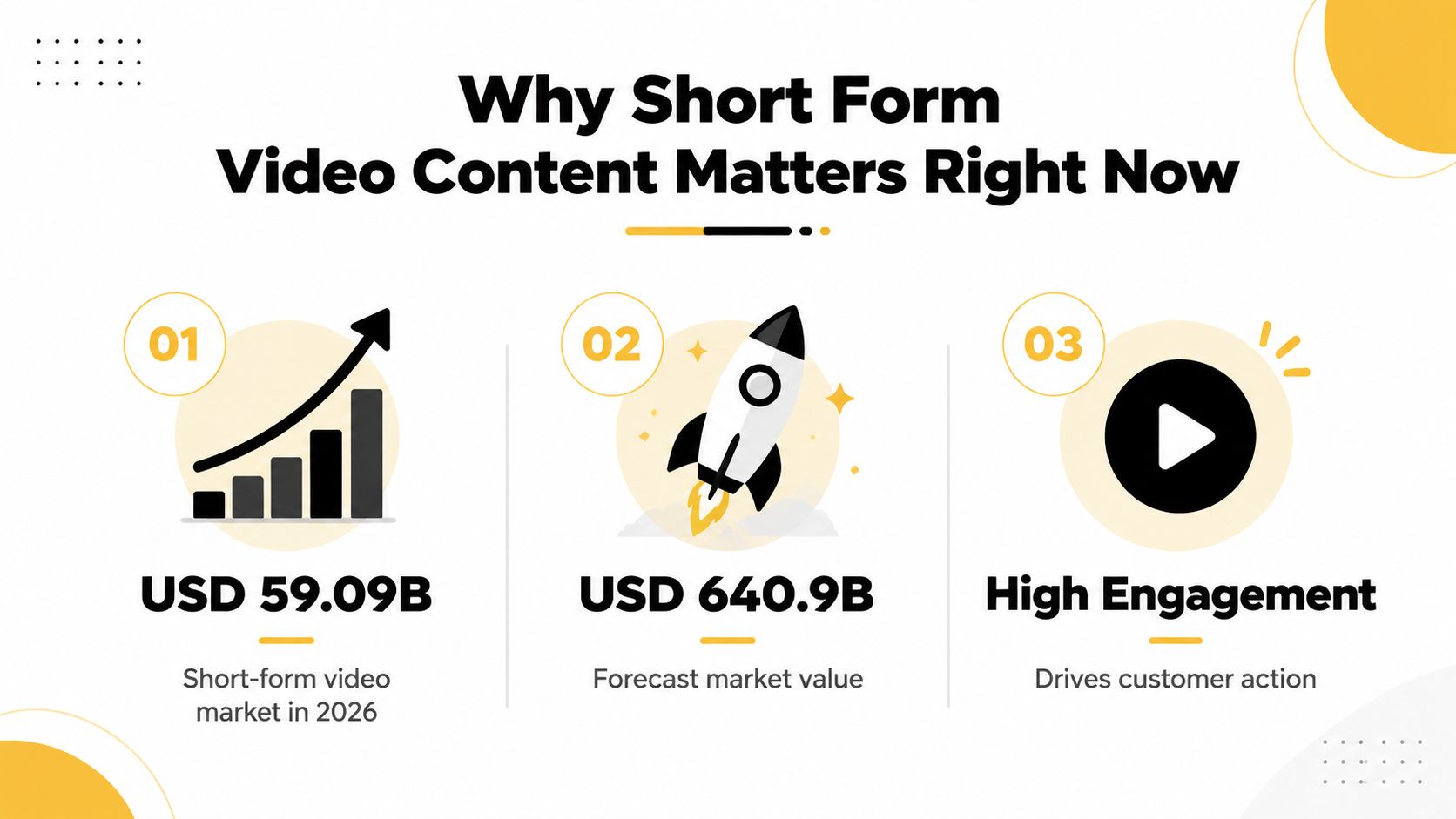 An infographic titled Why Short Form Video Content Matters Right Now, showing growth statistics and engagement benefits.