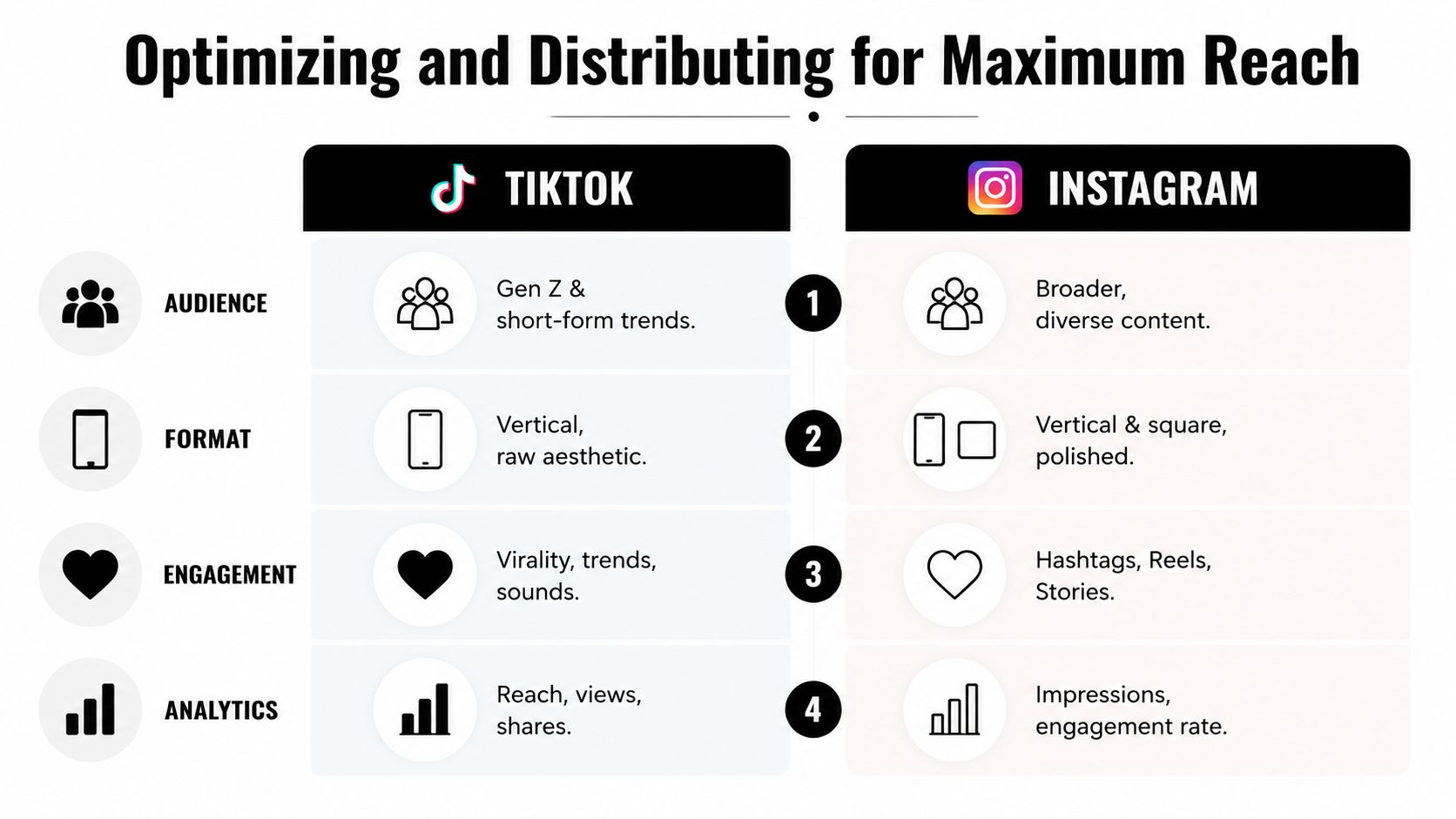 A comparison chart outlining optimization strategies for maximum reach on TikTok and Instagram platforms.