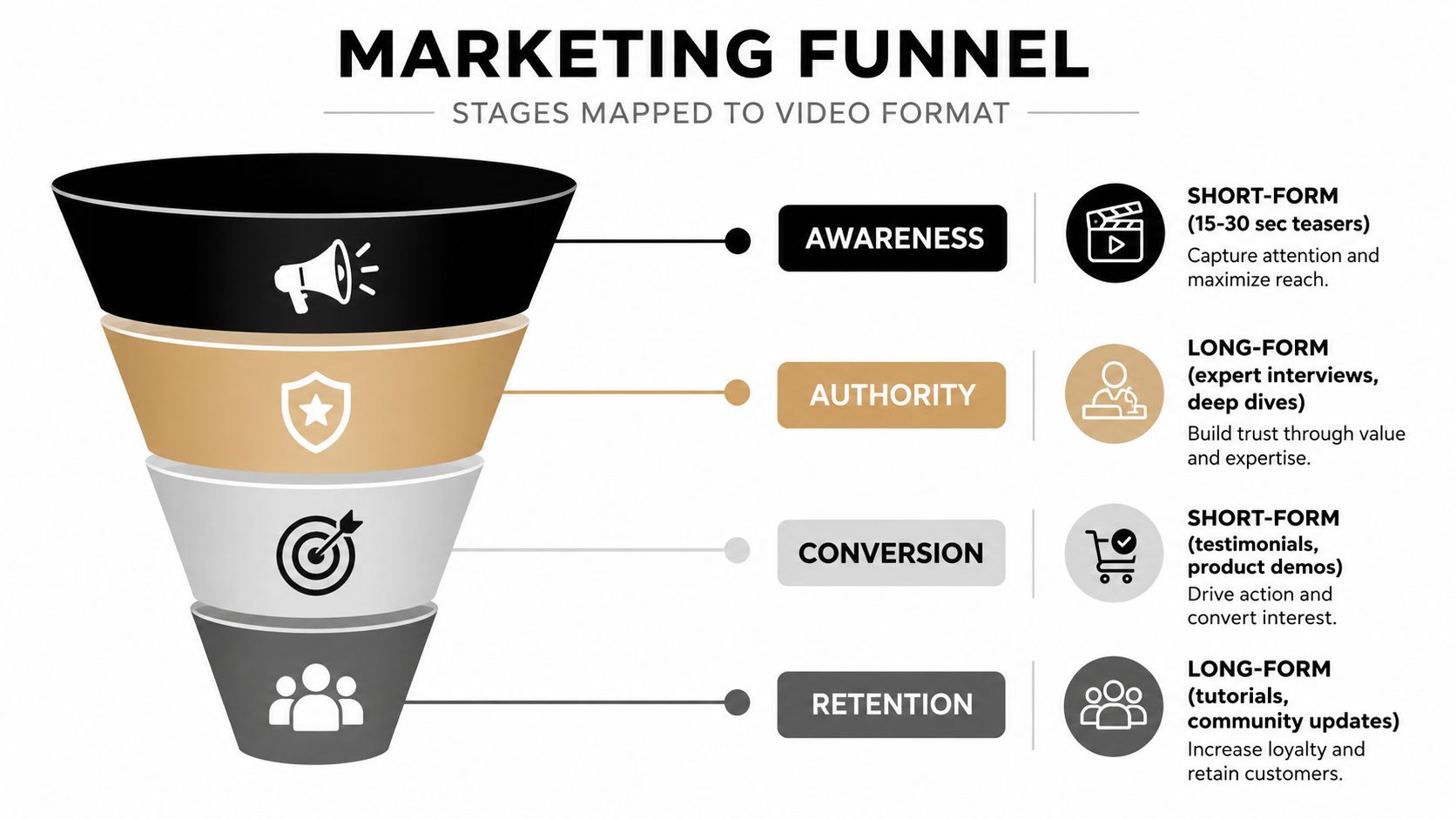 A marketing funnel diagram illustrating how to map short-form and long-form video content to different customer stages.