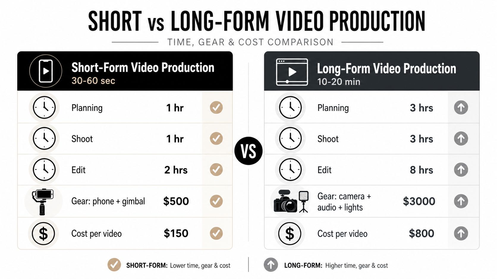 A comparison chart showing the time, gear, and cost differences between short-form and long-form video production.